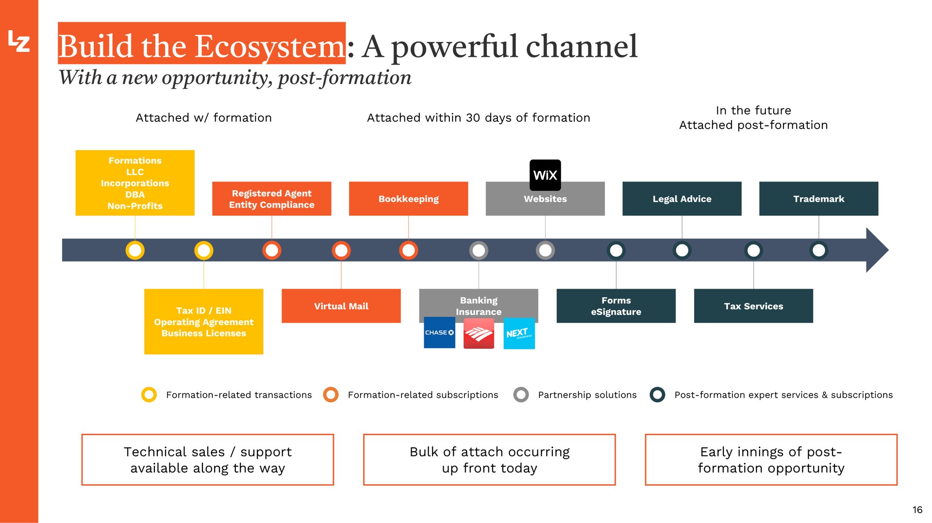 Timeline slide 16 from Legalzoom Com — Investor Presentation