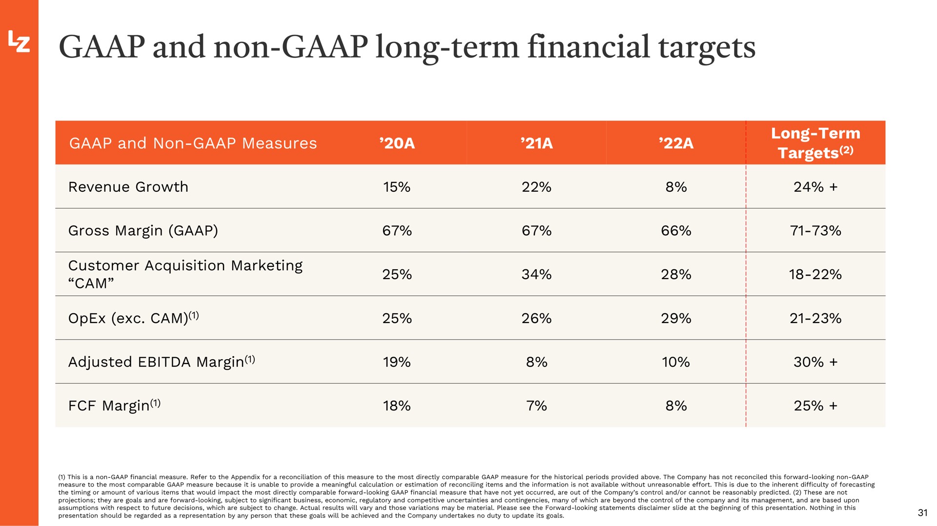 Table slide 31 from Legalzoom Com — Investor Presentation