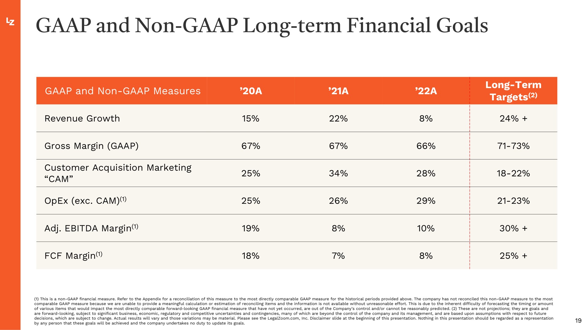 Table slide 19 from Legalzoom Com — Q2 2023 Investor Presentation
