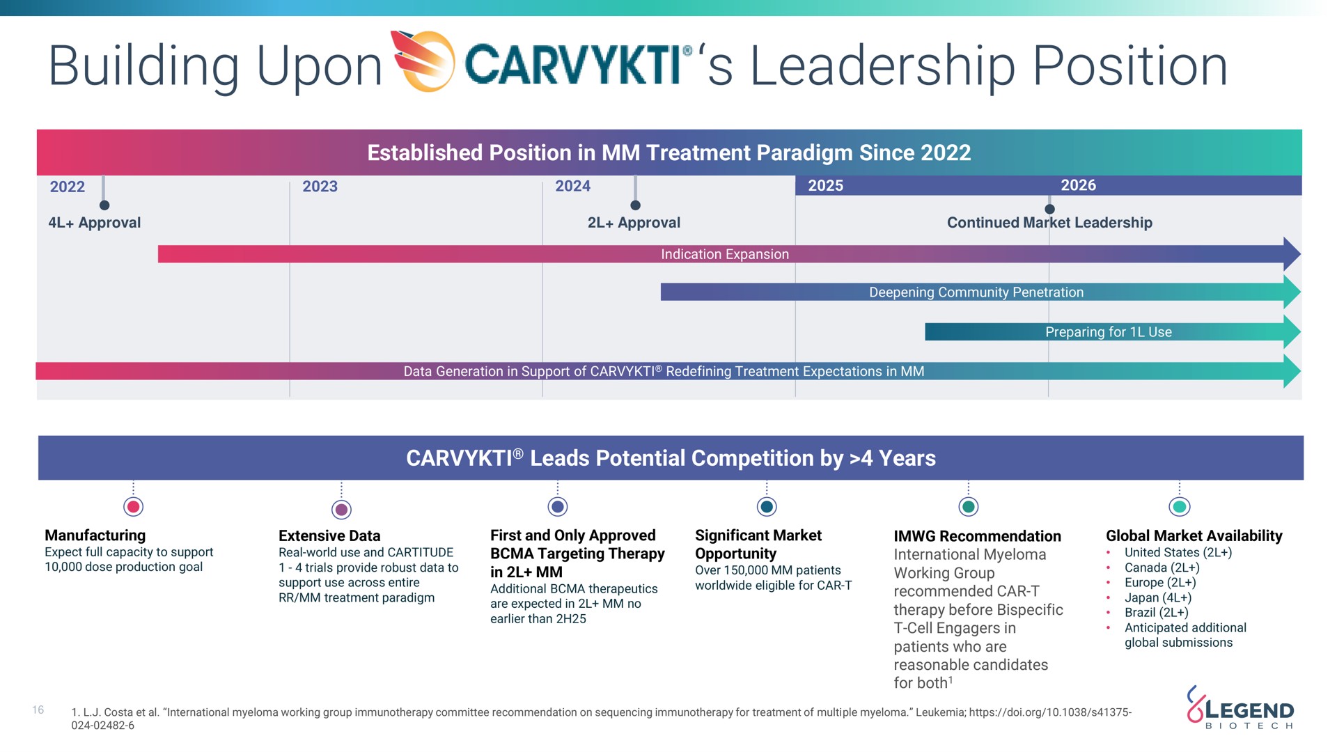 Timeline slide 16 from Legend Biotech — Legend Biotech CORPORATE PRESENTATION