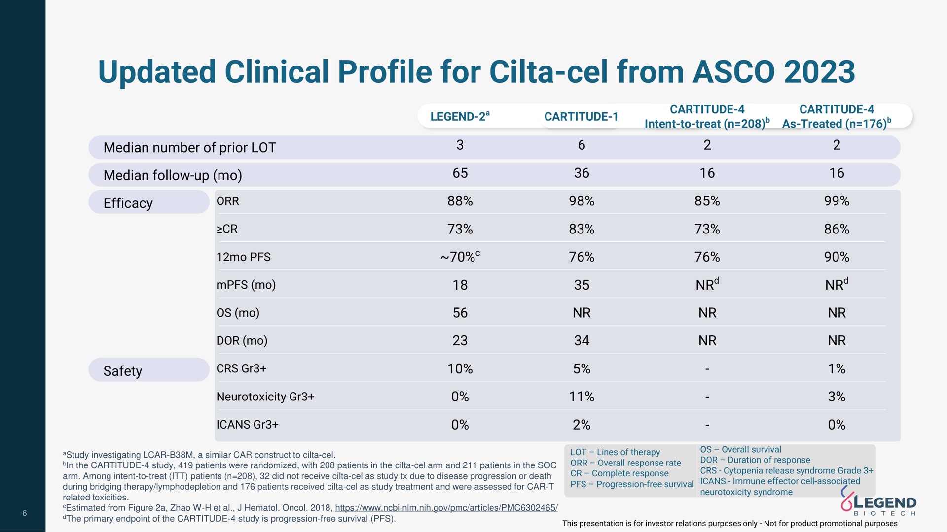 Table slide 6 from Legend Biotech — Second Quarter 2023 Financial Results & Corporate Update