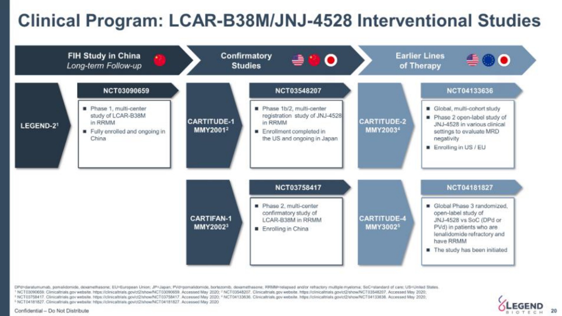 Timeline slide 20 from Legend Biotech — Inspired by the human element to advance cell therapy