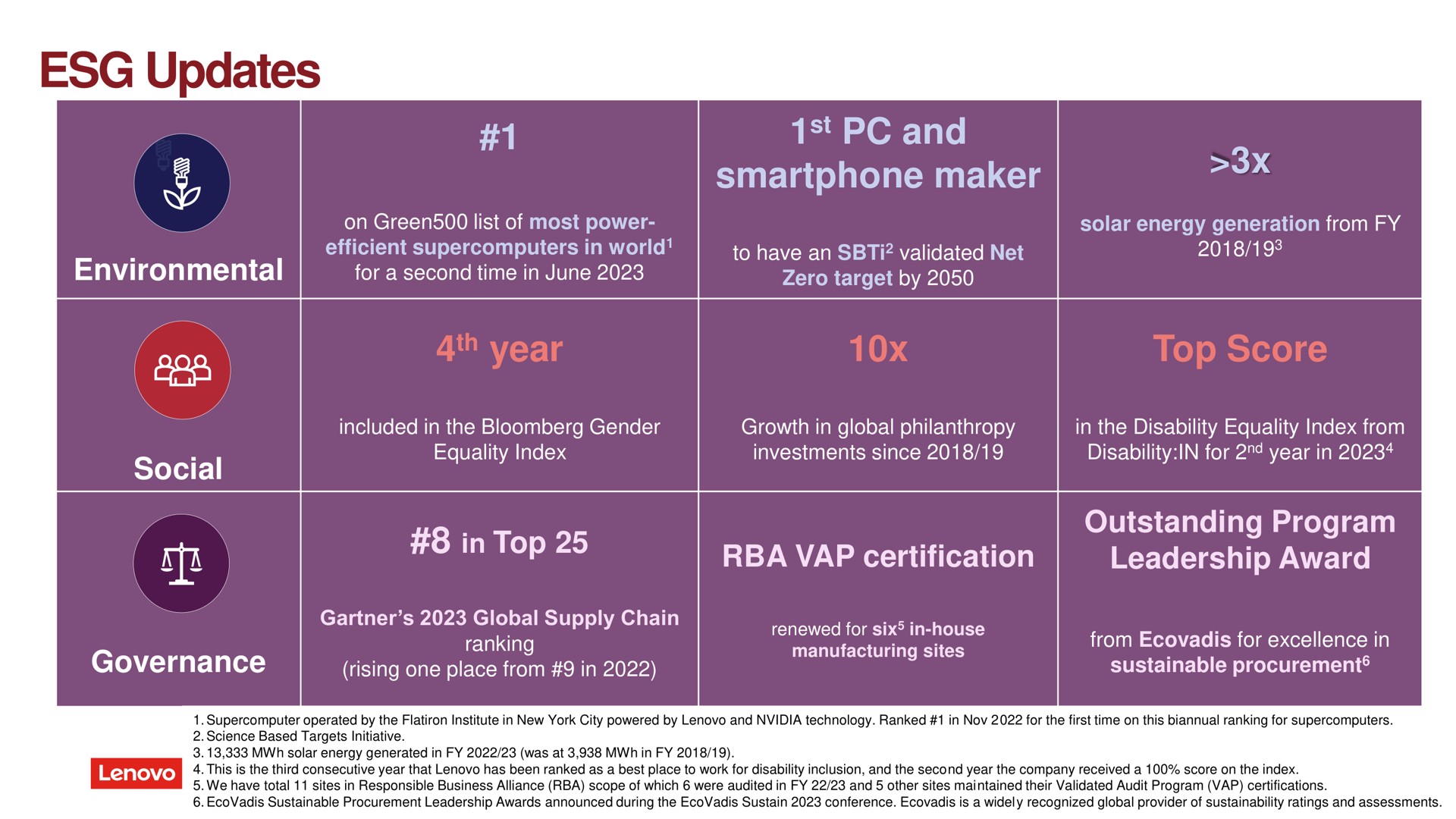 Table slide 21 from Lenovo — Q1FY24 Earnings Announcement