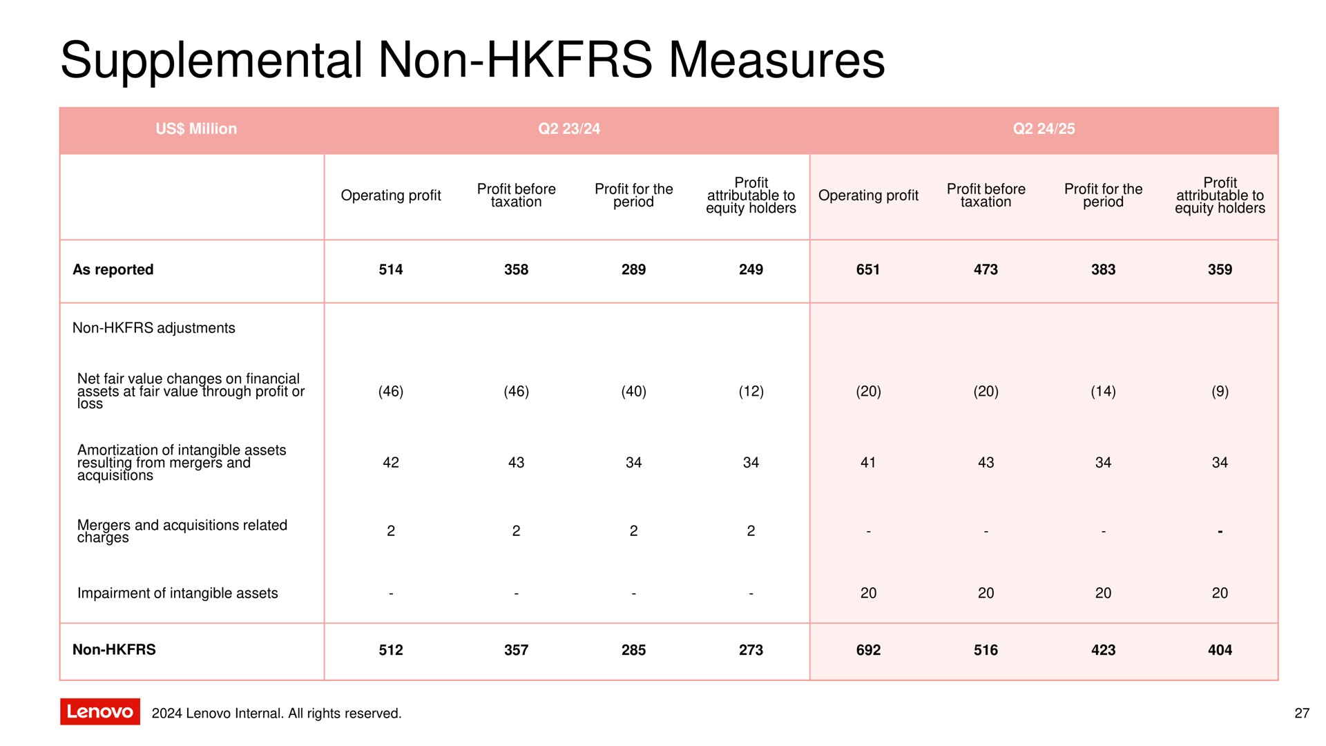 Table slide 27 from Lenovo — Q2FY25 Earnings Announcement