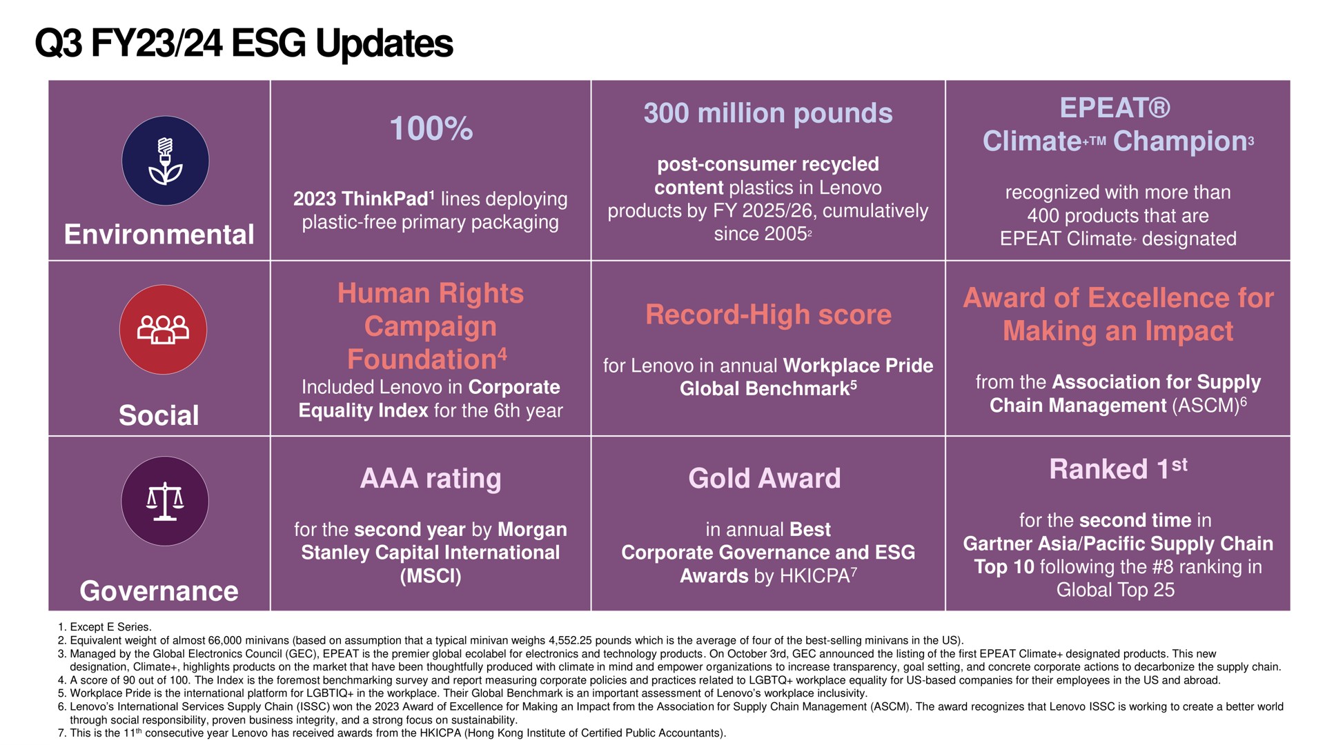 Table slide 20 from Lenovo — Q3 FY24 Earnings Announcement