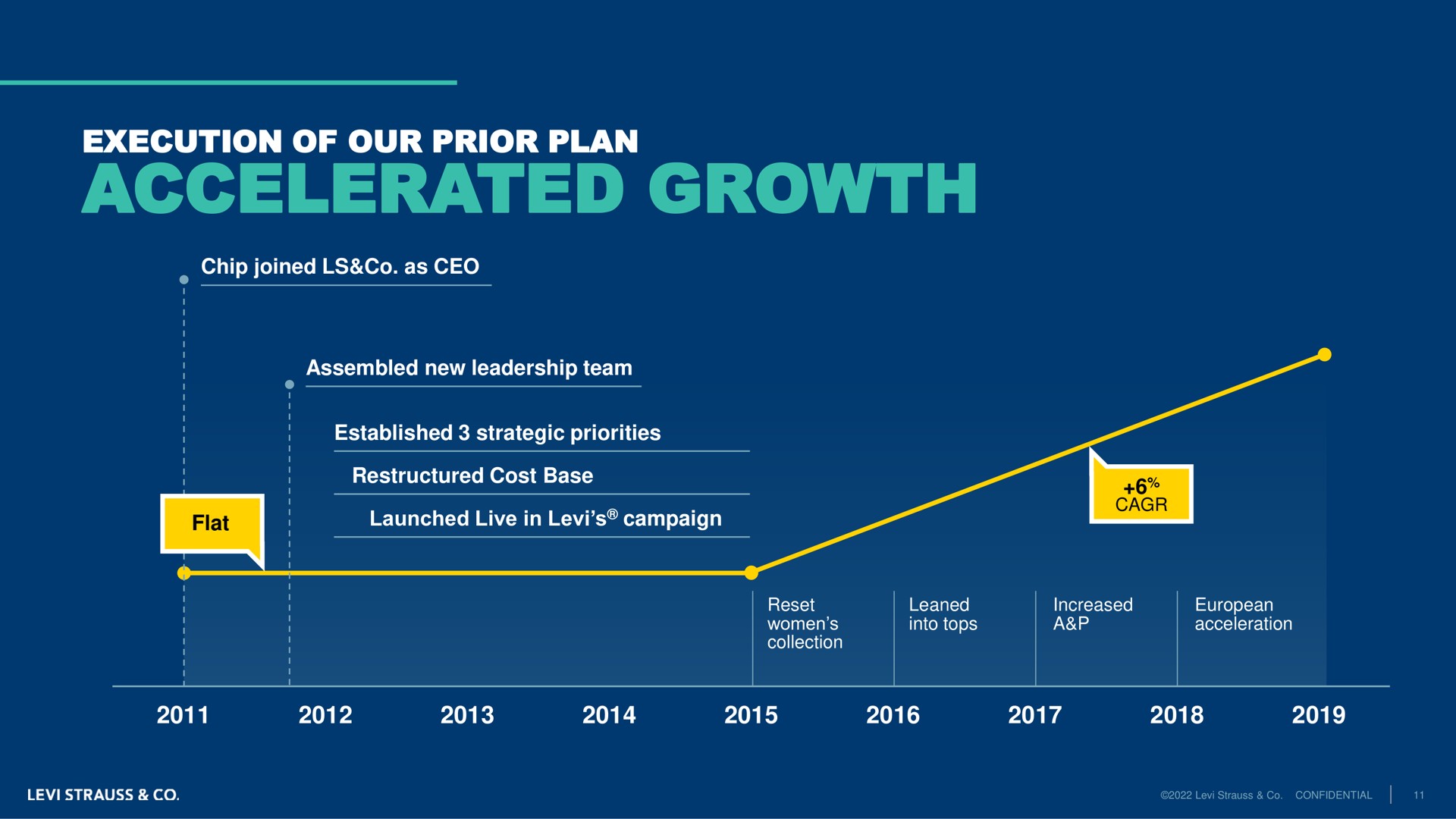 Timeline slide 11 from Levi Strauss — Levi Strauss & Co. Investor Day · 2022