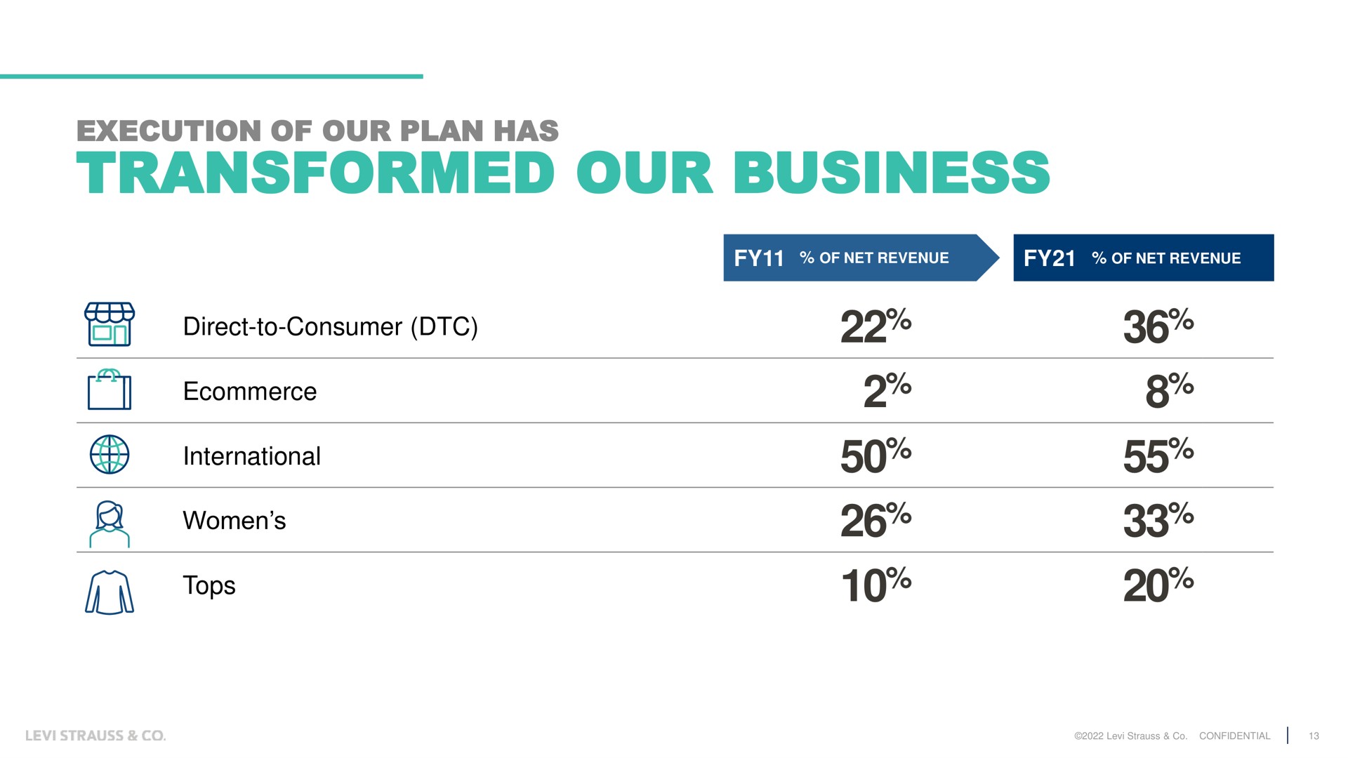 Table slide 13 from Levi Strauss — Levi Strauss & Co. Investor Day · 2022