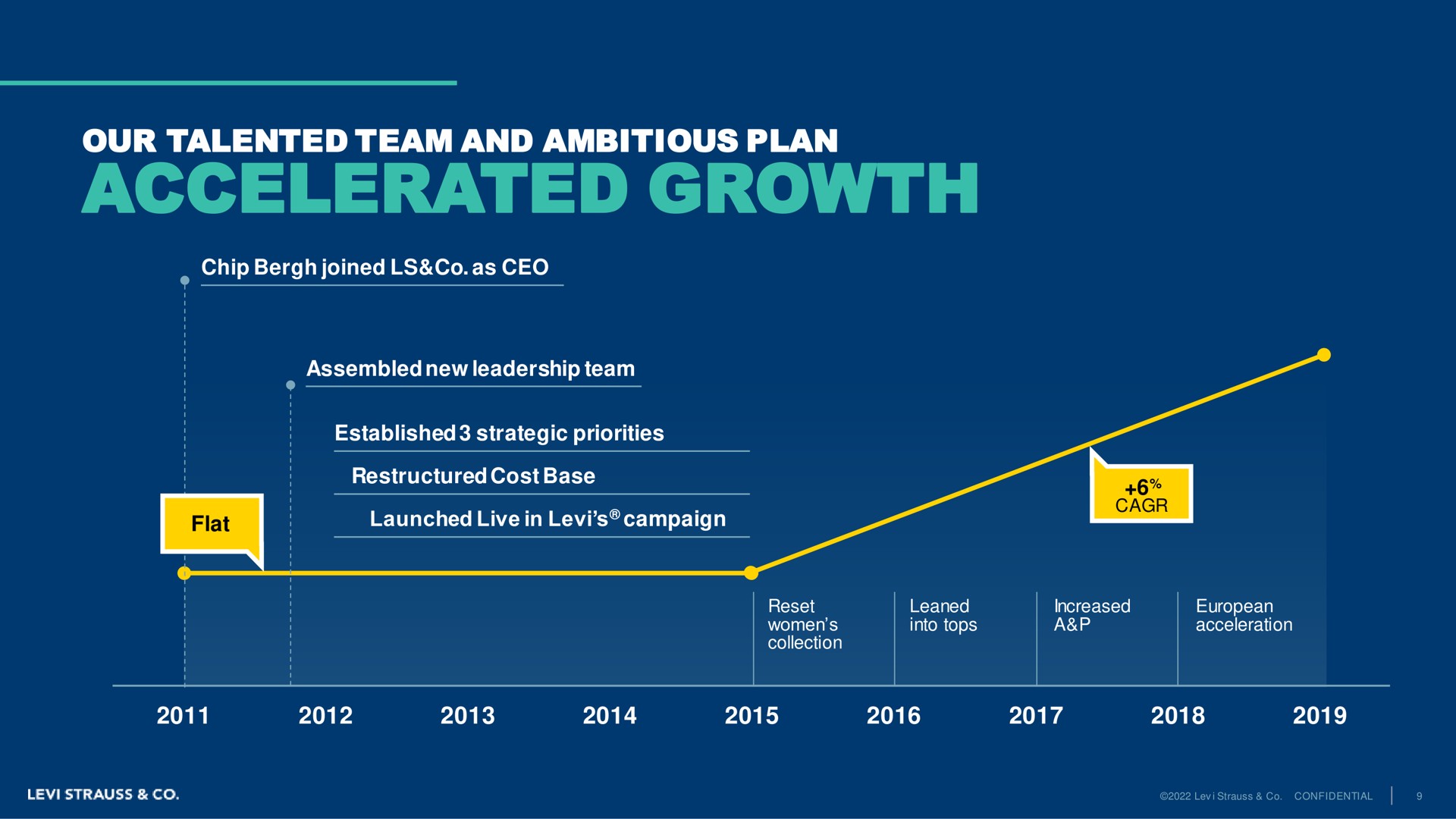 Timeline slide 9 from Levi Strauss — Levi Strauss & Co.