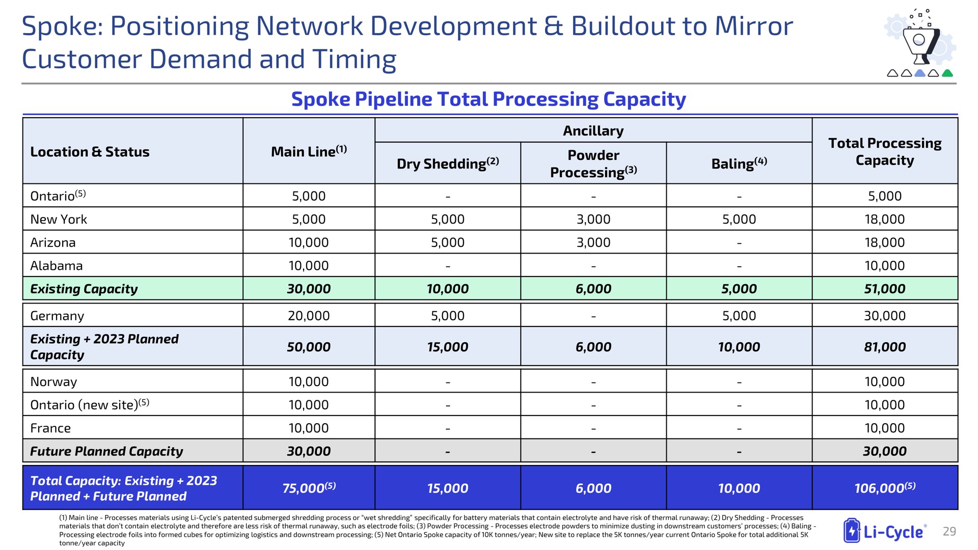 Table slide 29 from Li Cycle — Creating a Circular and Sustainable Battery Supply Chain