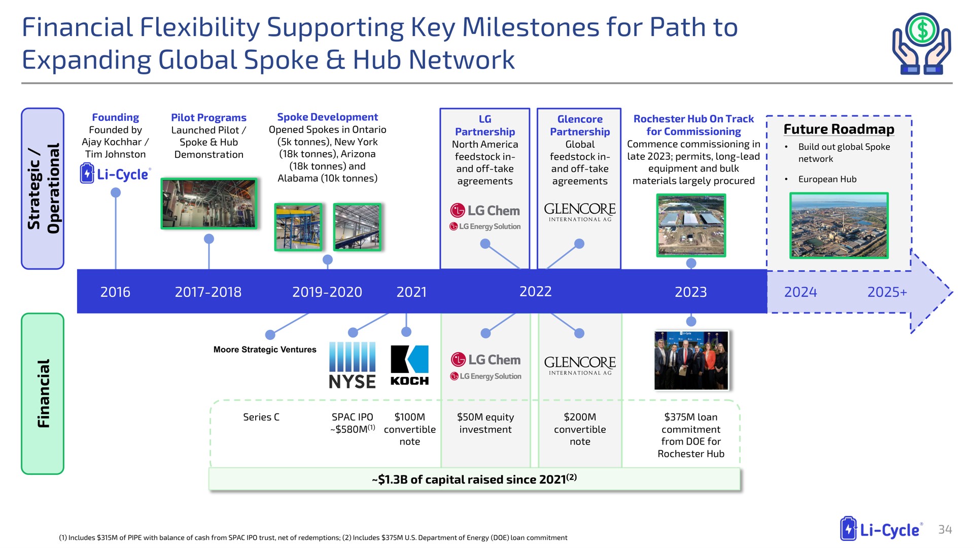 Timeline slide 34 from Li Cycle — Creating a Circular and Sustainable Battery Supply Chain