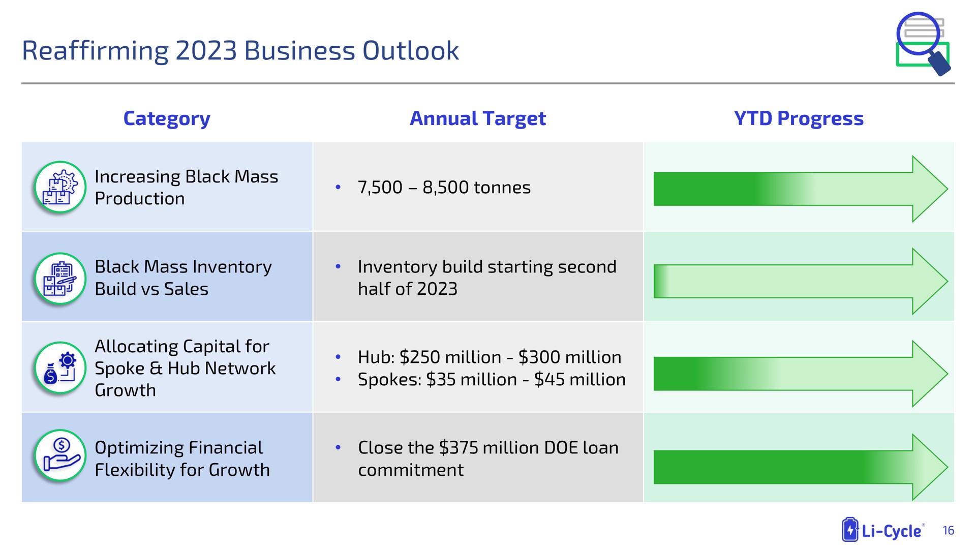 Table slide 16 from Li Cycle — Second Quarter 2023 Earnings Call