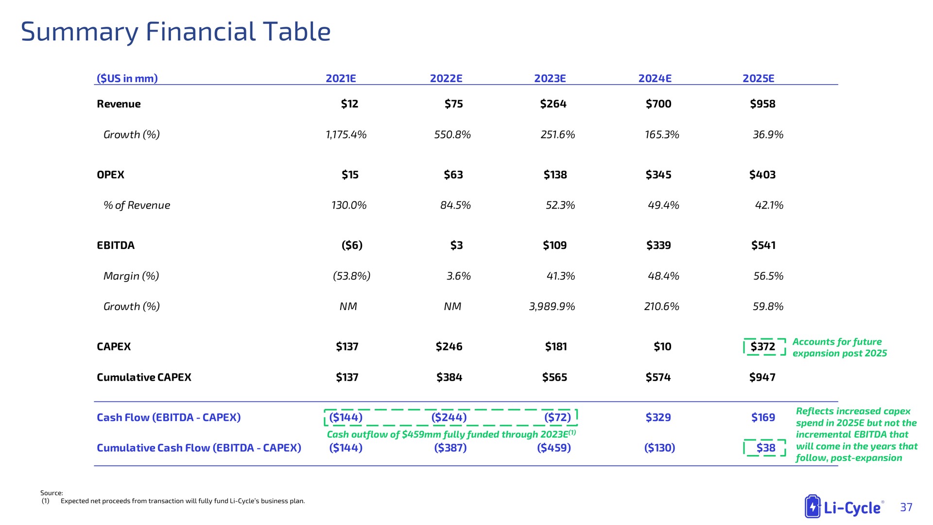 Table slide 37 from Li Cycle — cover slide