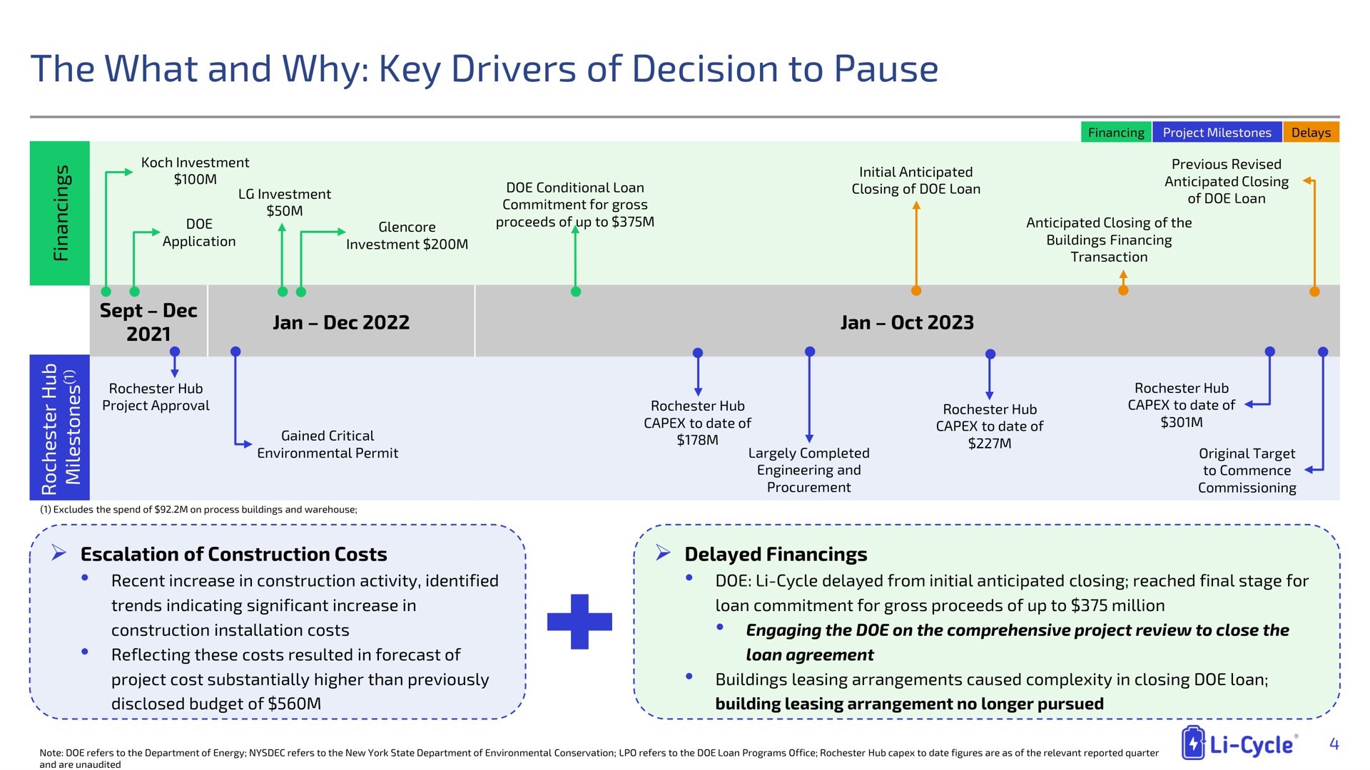 Timeline slide 4 from Li Cycle — Third Quarter 2023 Earnings Call