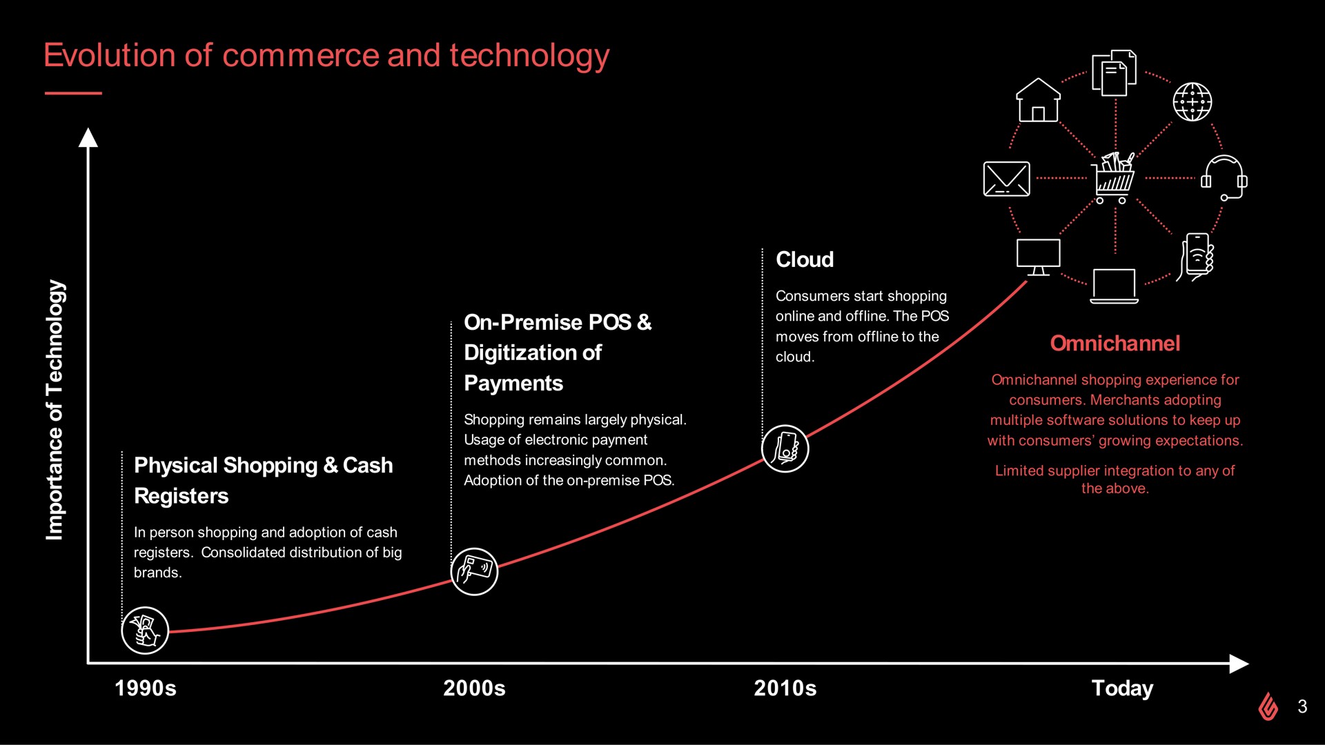 Timeline slide 3 from Lightspeed