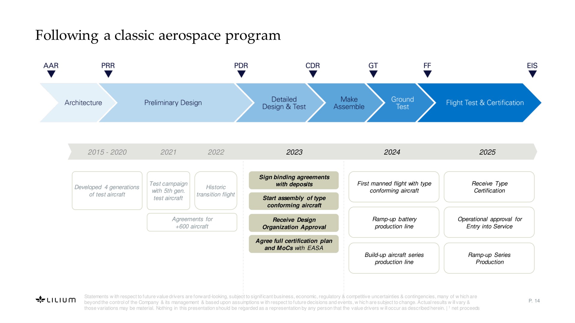 Timeline slide 14 from Lilium — Development of the Lilium Jet