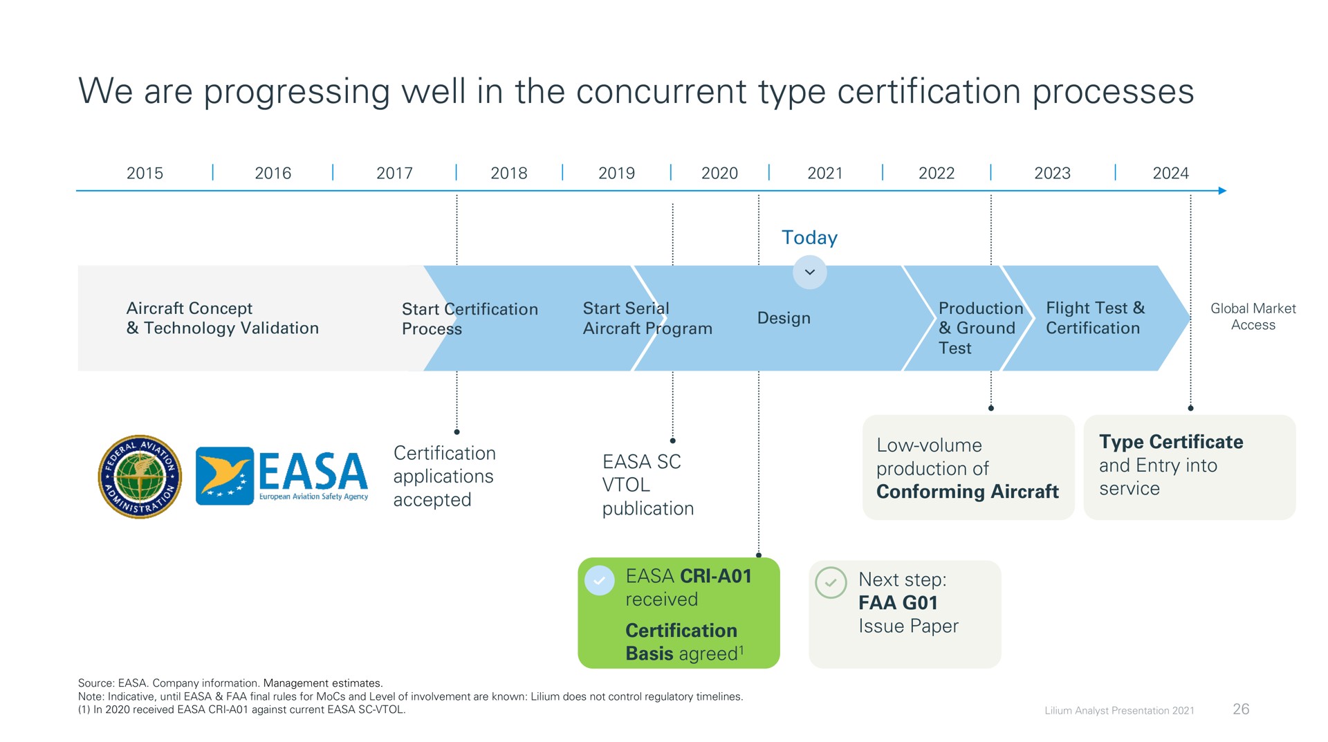 Timeline slide 26 from Lilium — Analyst Presentation