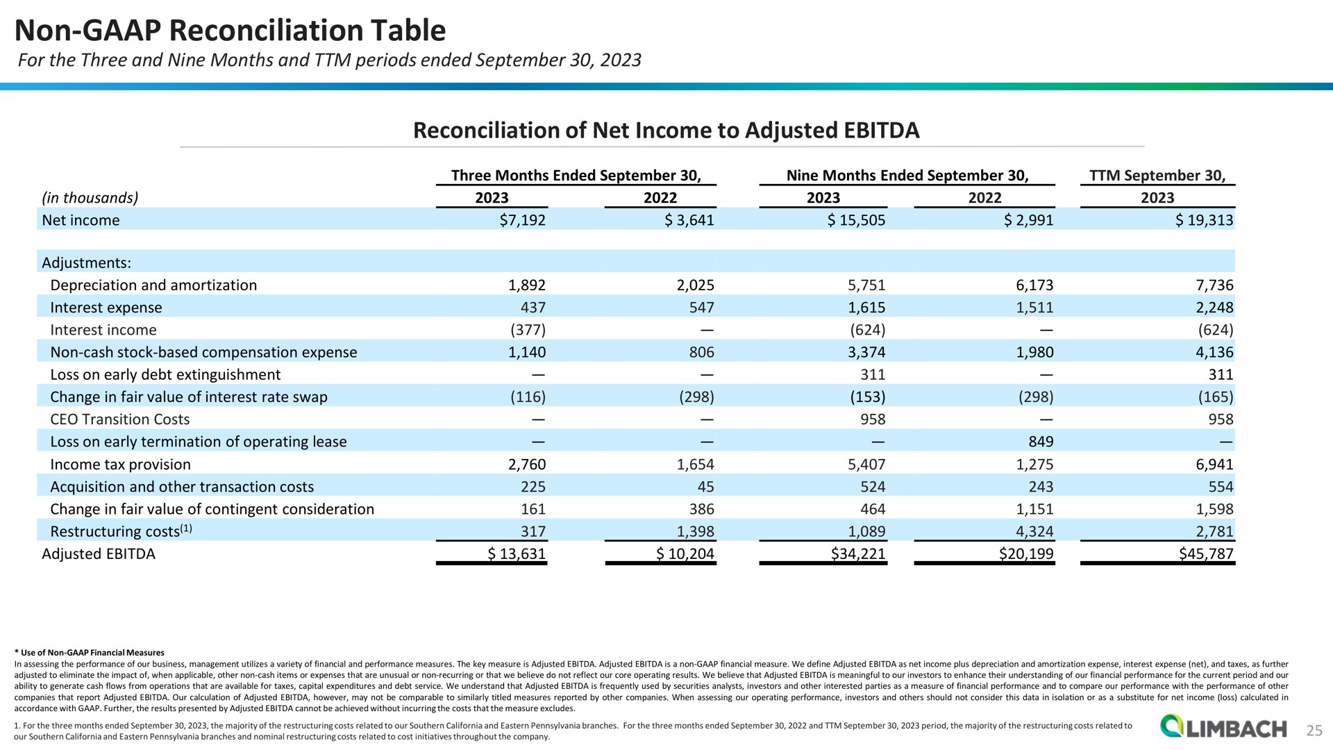 Table slide 25 from Limbach Holdings — Investor Presentation