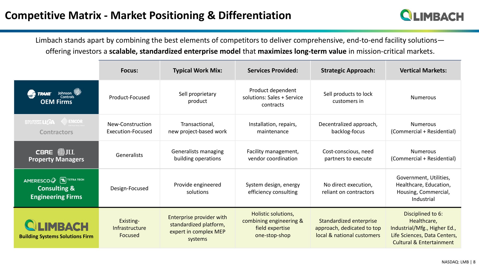 Table slide 8 from Limbach Holdings — Investor Presentation