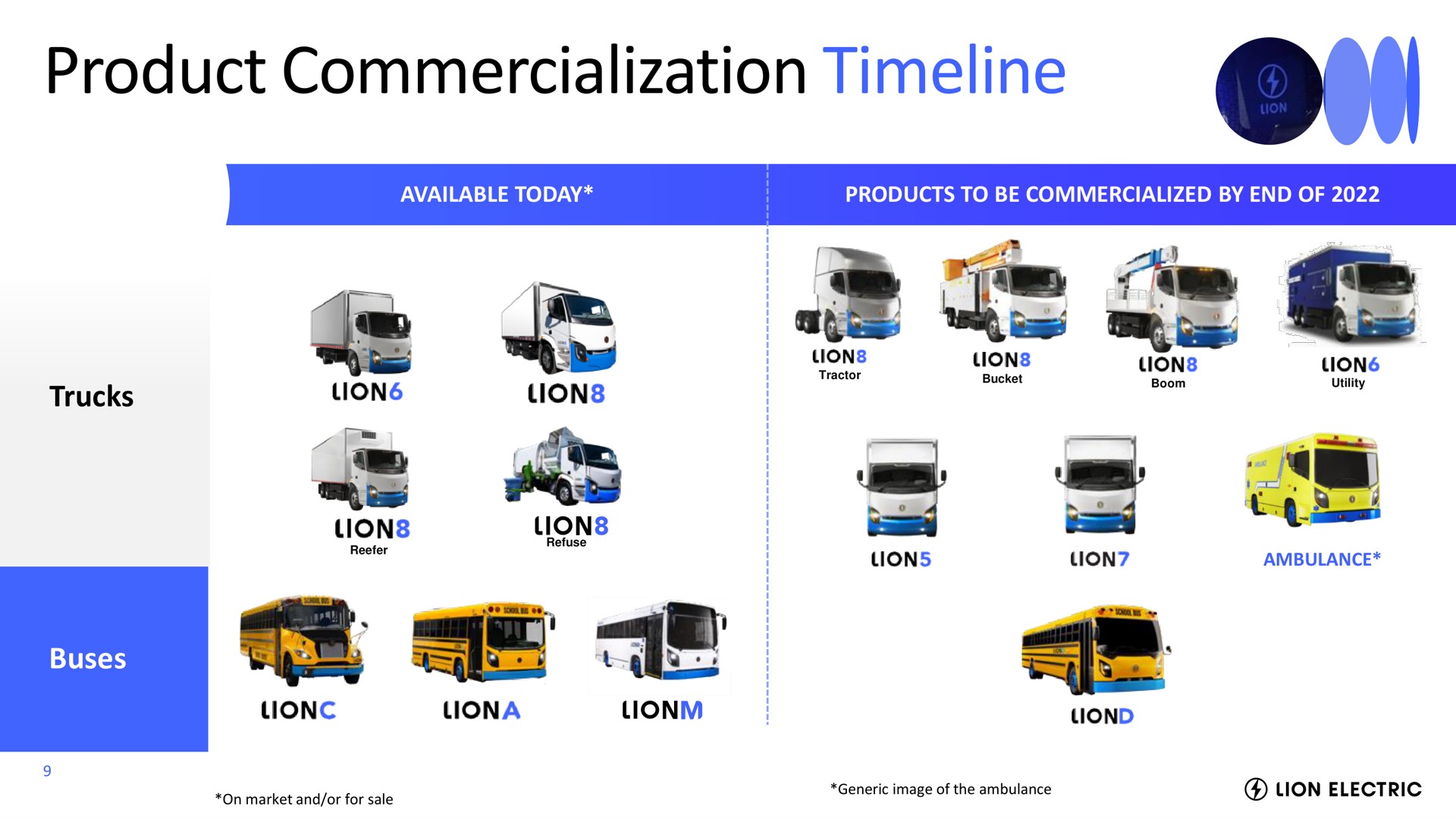 Timeline slide 9 from Lion Electric — Analysts and Investors Site Visit