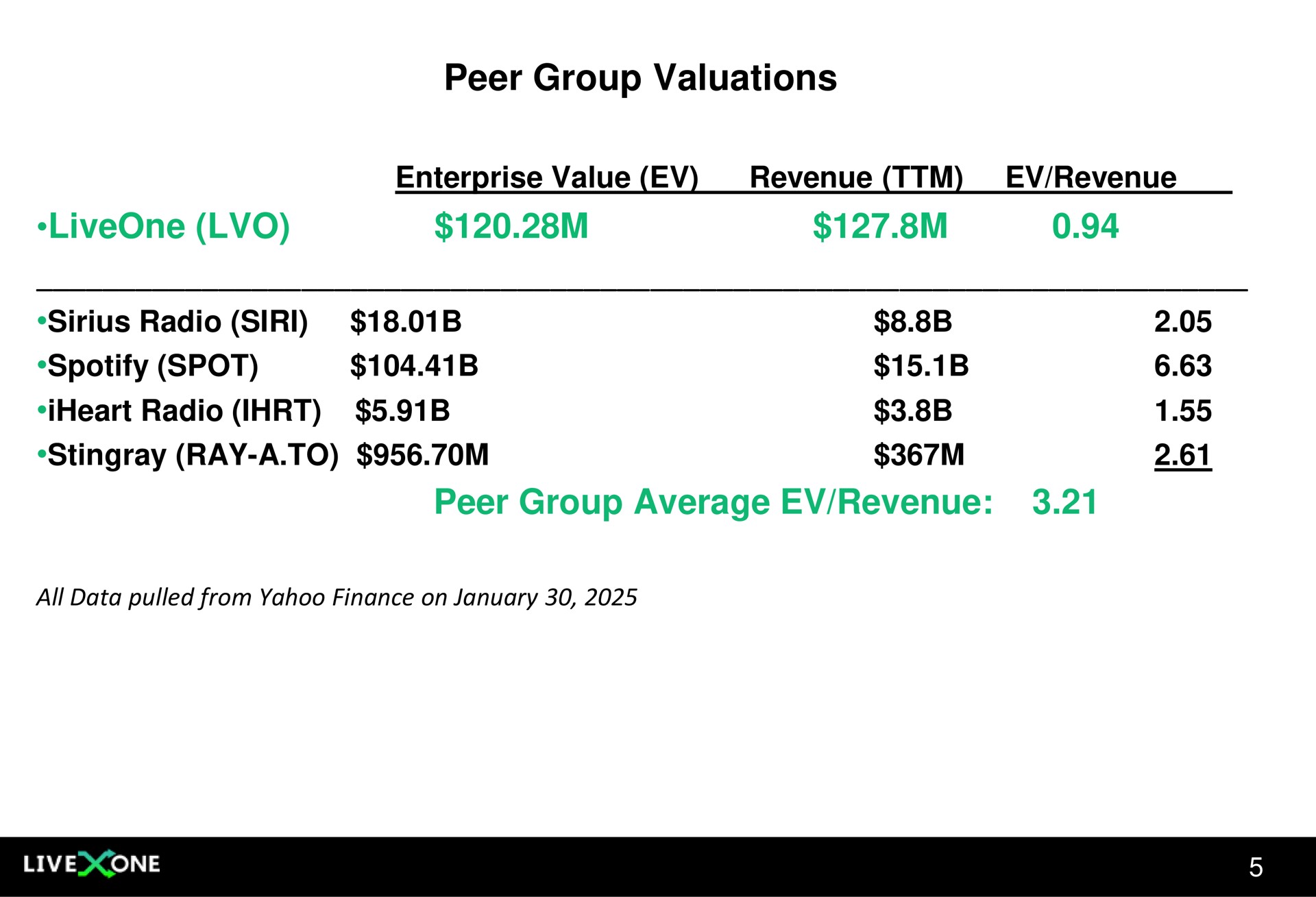 Table slide 5 from Liveone — Investor Presentation