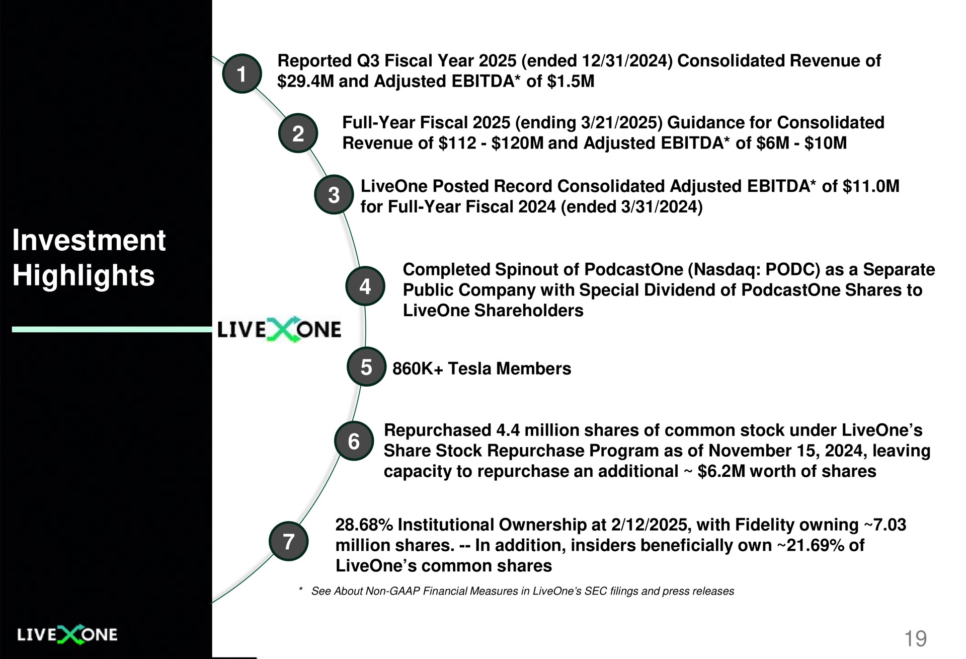 Timeline slide 19 from Liveone — Investor Presentation