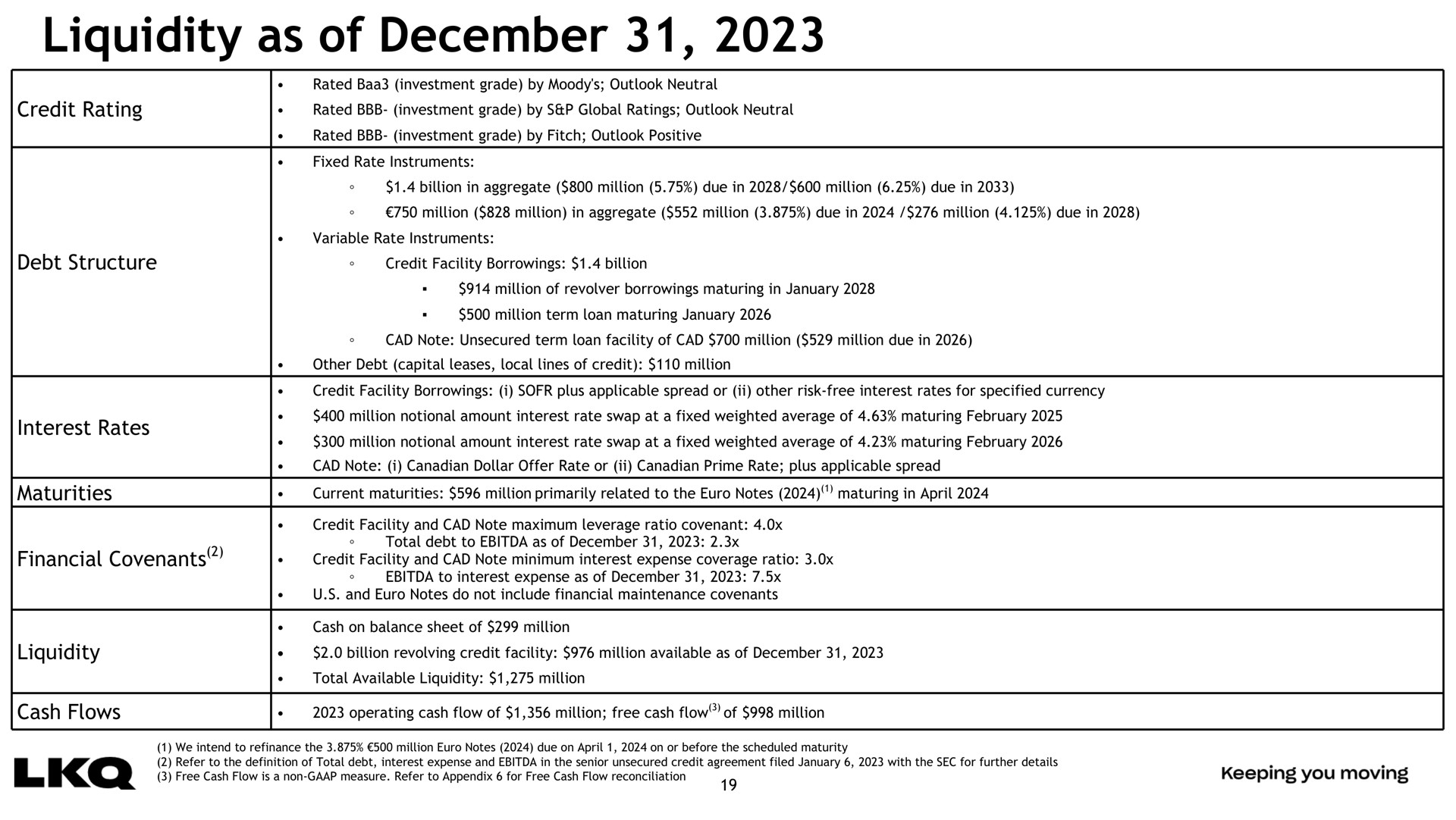 Table slide 19 from Lkq — Fourth Quarter & Full Year 2023 Earnings Call Presentation