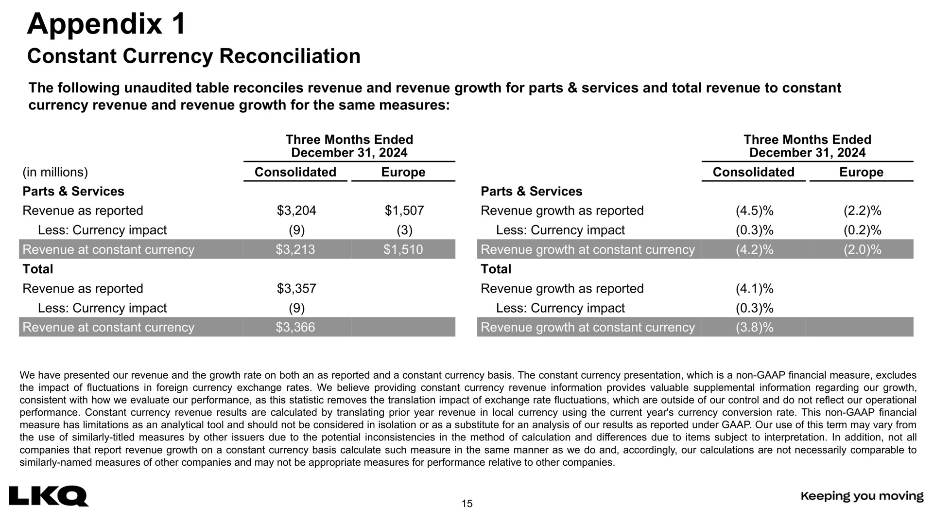 Table slide 15 from Lkq — Fourth Quarter and Full Year 2024 Earnings Call Presentation