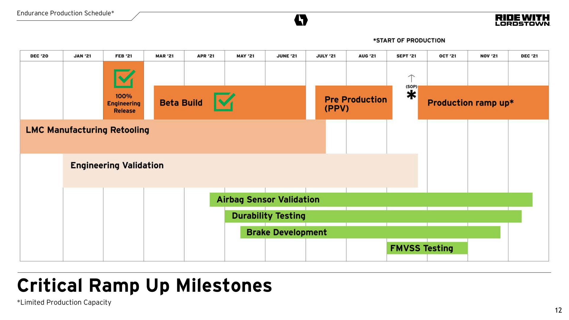 Timeline slide 12 from Lordstown Motors — Lordstown Motors Corporation