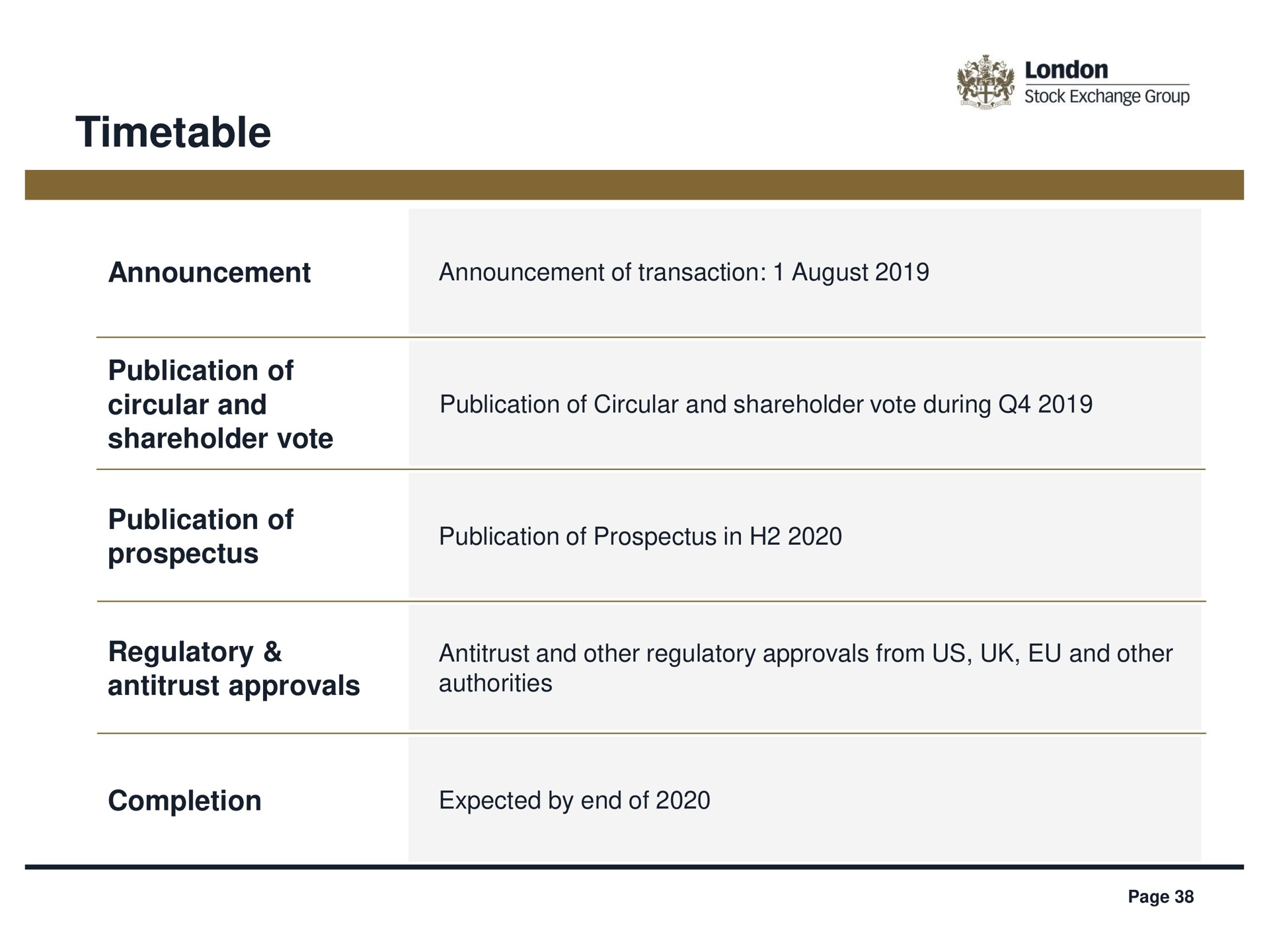 Timeline slide 38 from Lse — Creating a Financial Markets Infrastructure Leader of the Future