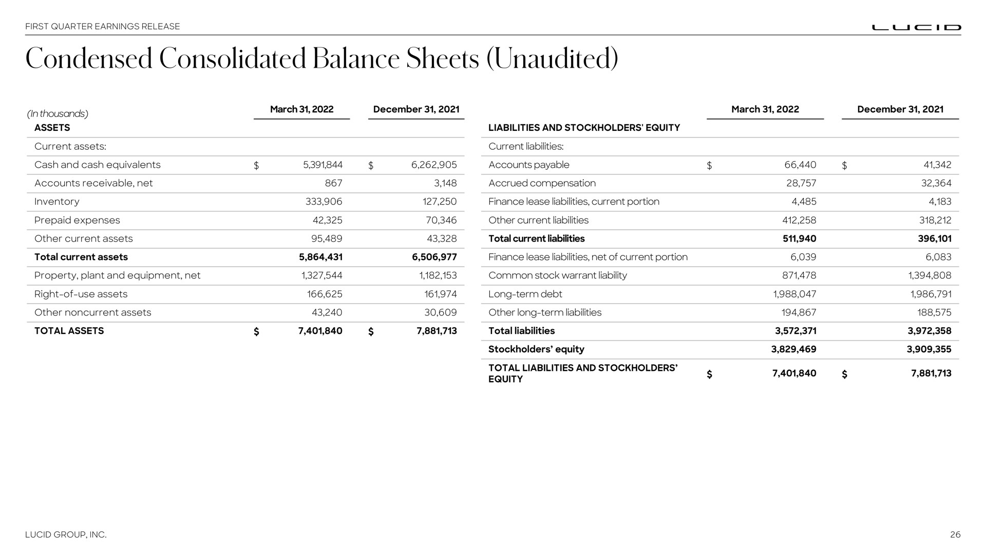 Table slide 26 from Lucid Motors — First Quarter 2022 Earnings Release