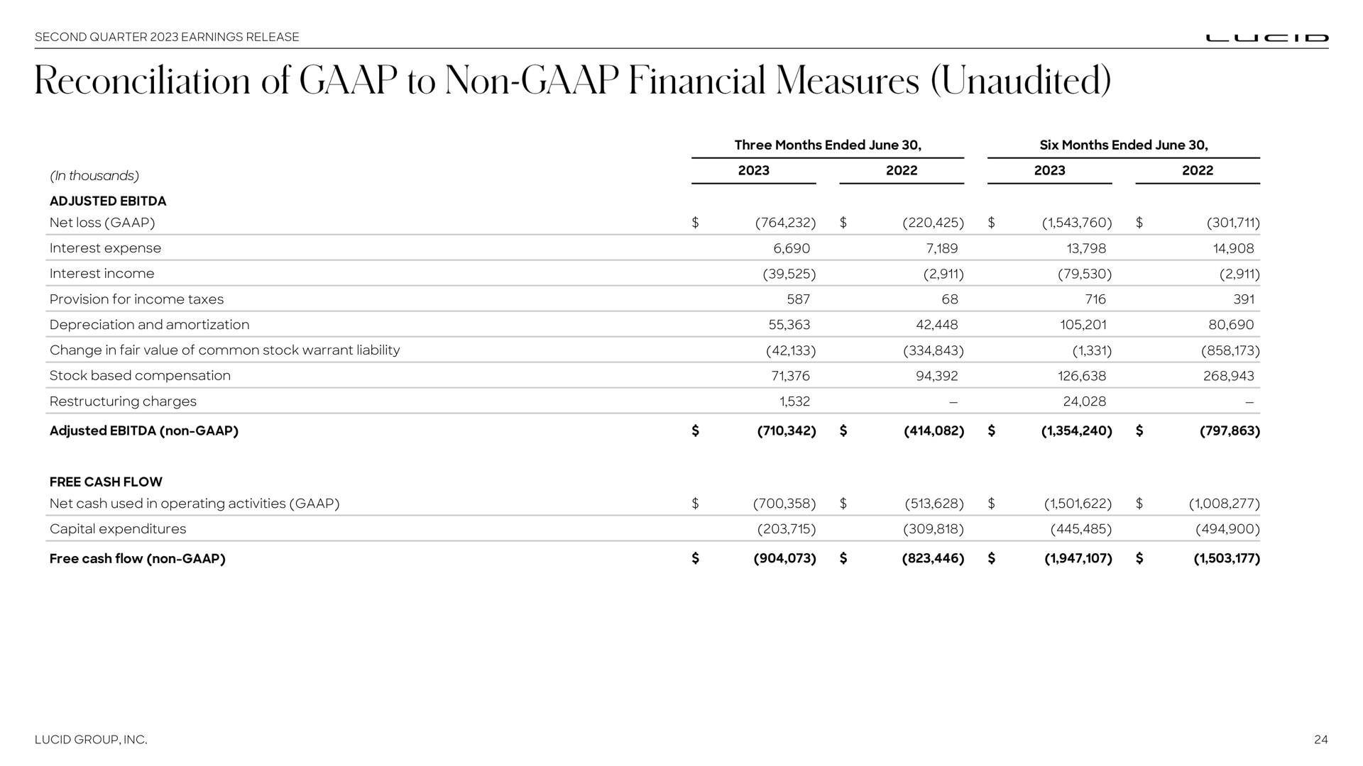 Table slide 24 from Lucid Motors — Second Quarter 2023 Earnings Release