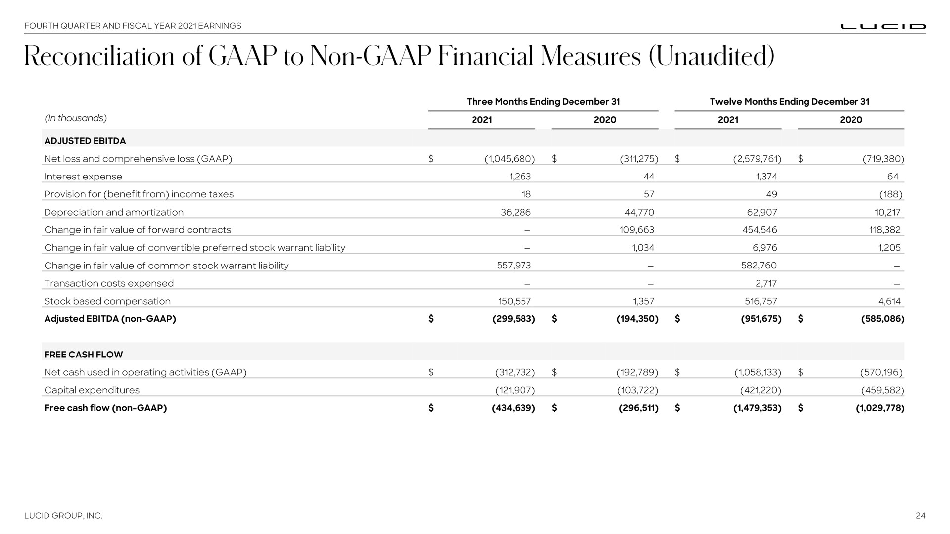 Table slide 24 from Lucid Motors — Fourth Quarter and Fiscal Year 2021 Earnings