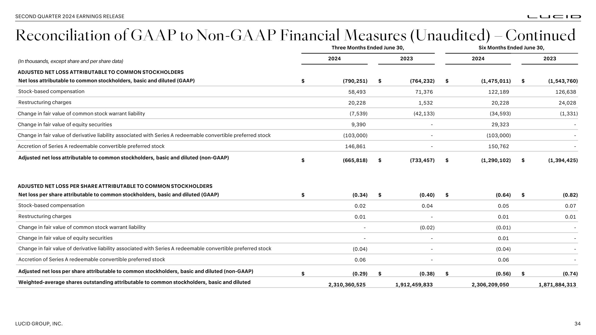 Table slide 34 from Lucid Motors — Second Quarter 2024 Earnings Release