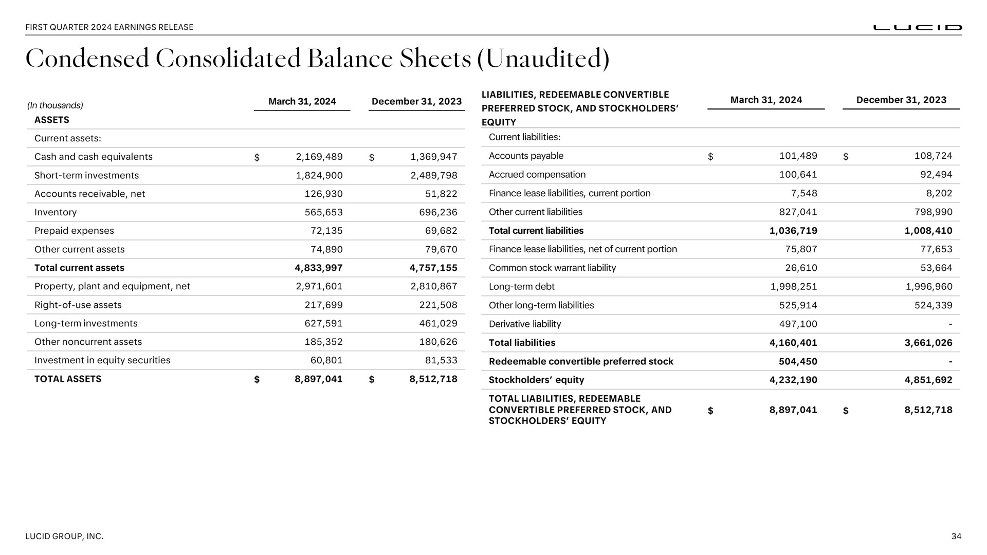 Table slide 34 from Lucid Motors — First Quarter 2024 Earnings Release
