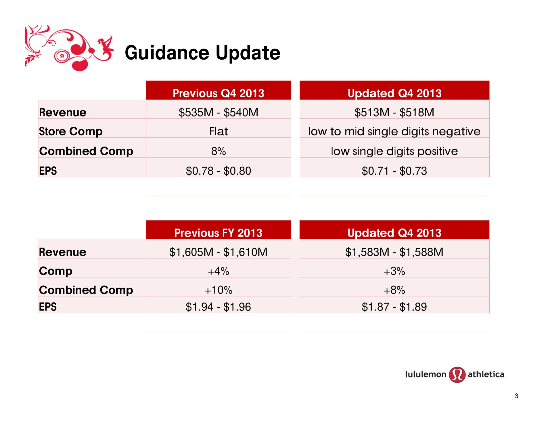 Table slide 3 from Lululemon — lululemon athletica