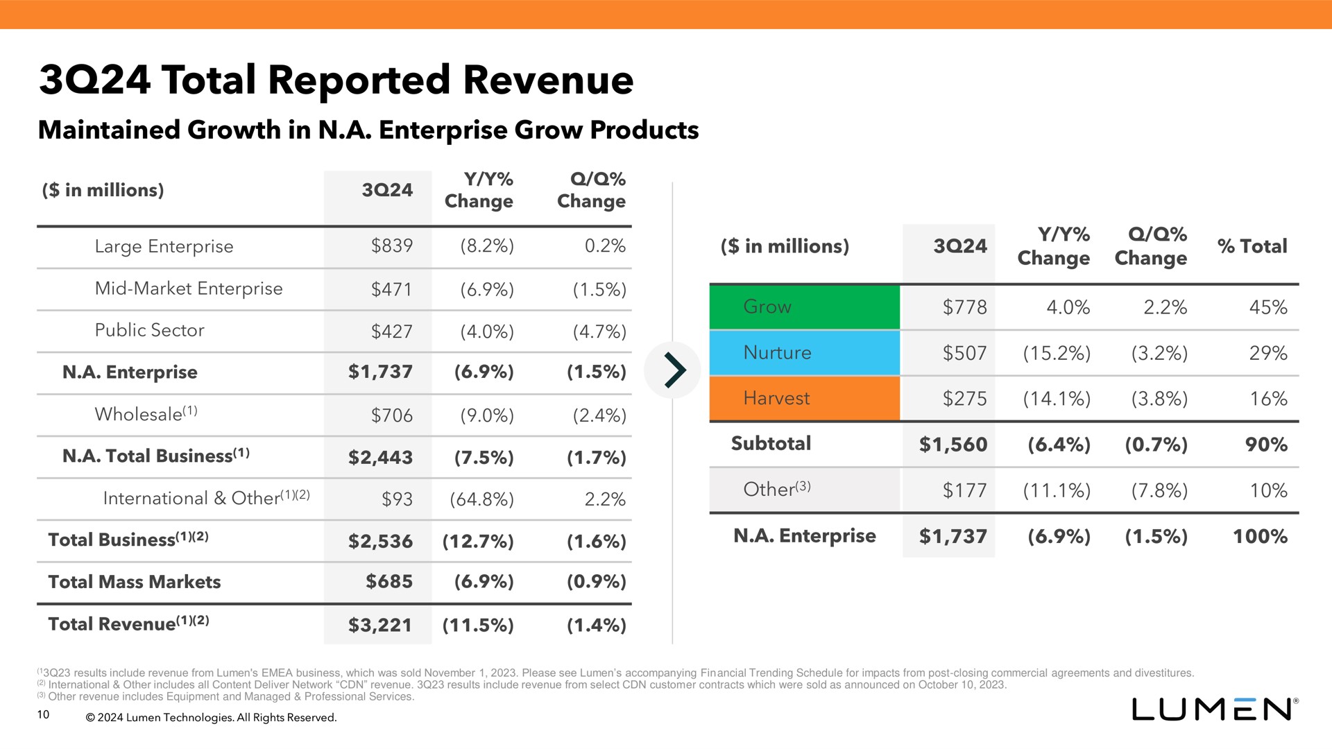 Table slide 11 from Lumen — Third Quarter 2024 Results