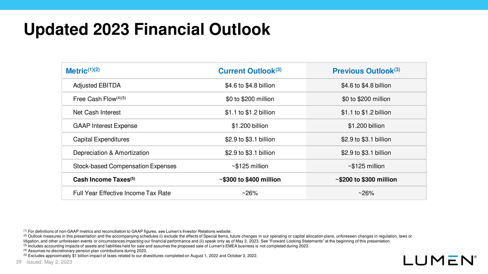 Table slide 29 from Lumen — Investor Presentation