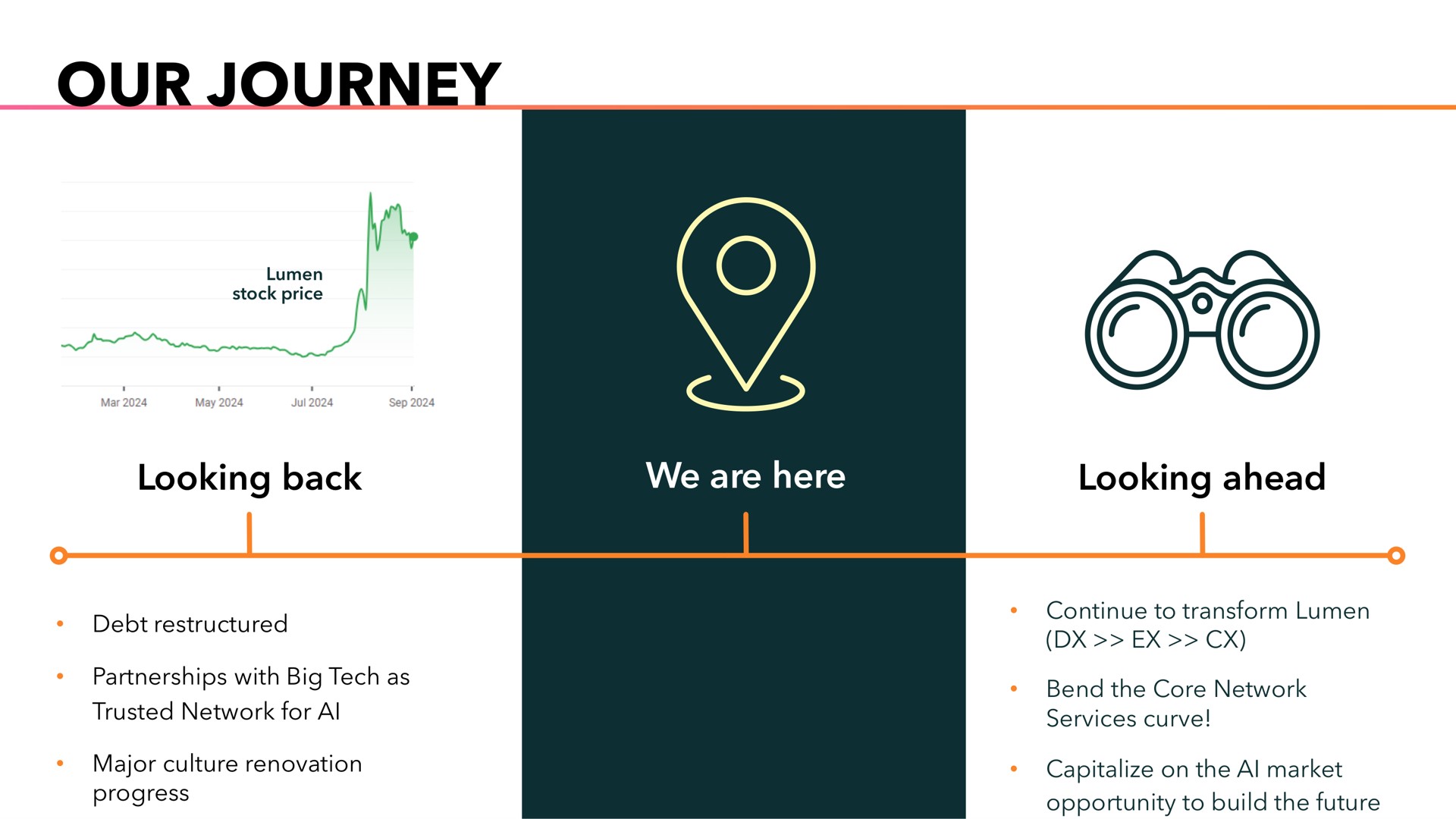 Timeline slide 10 from Lumen — Investor Presentation