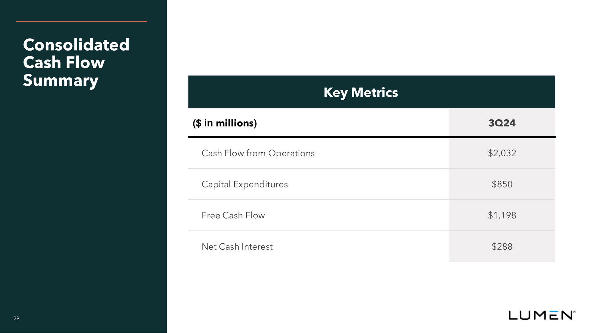 Table slide 30 from Lumen — Investor Presentation