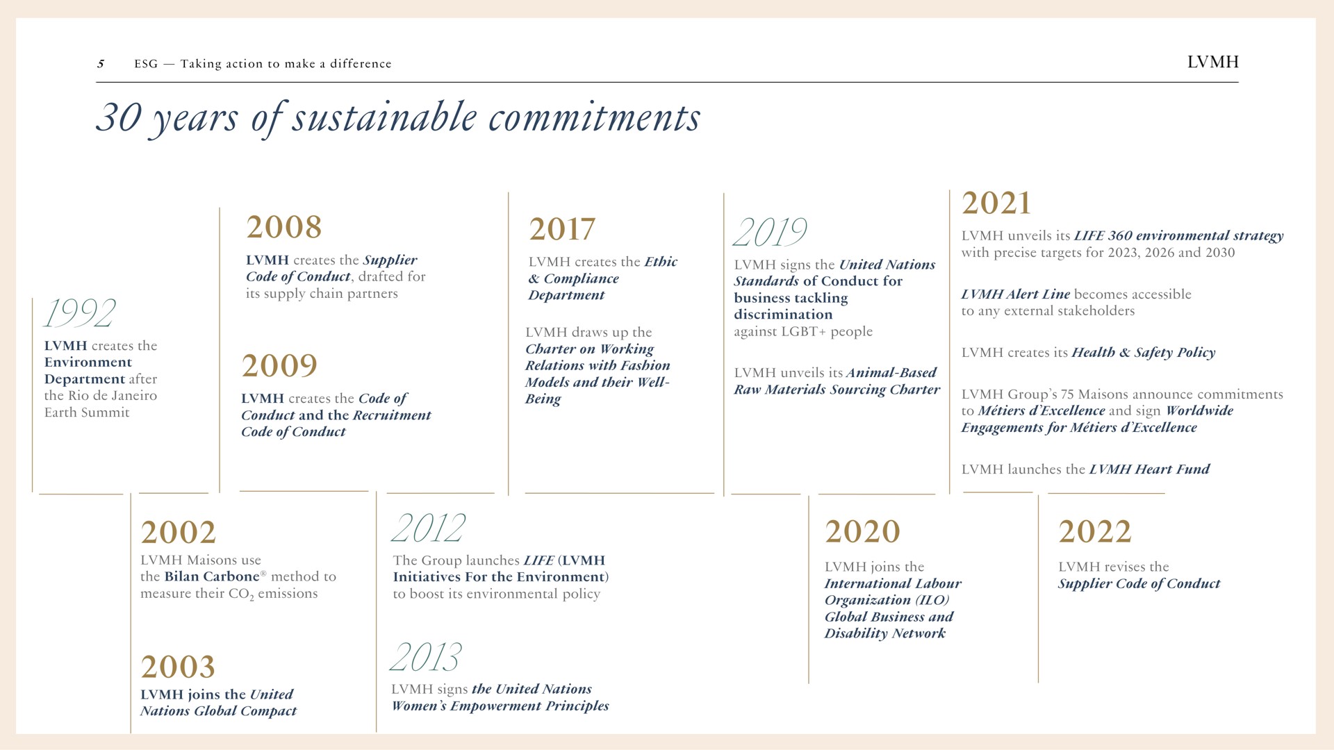 Timeline slide 5 from Lvmh