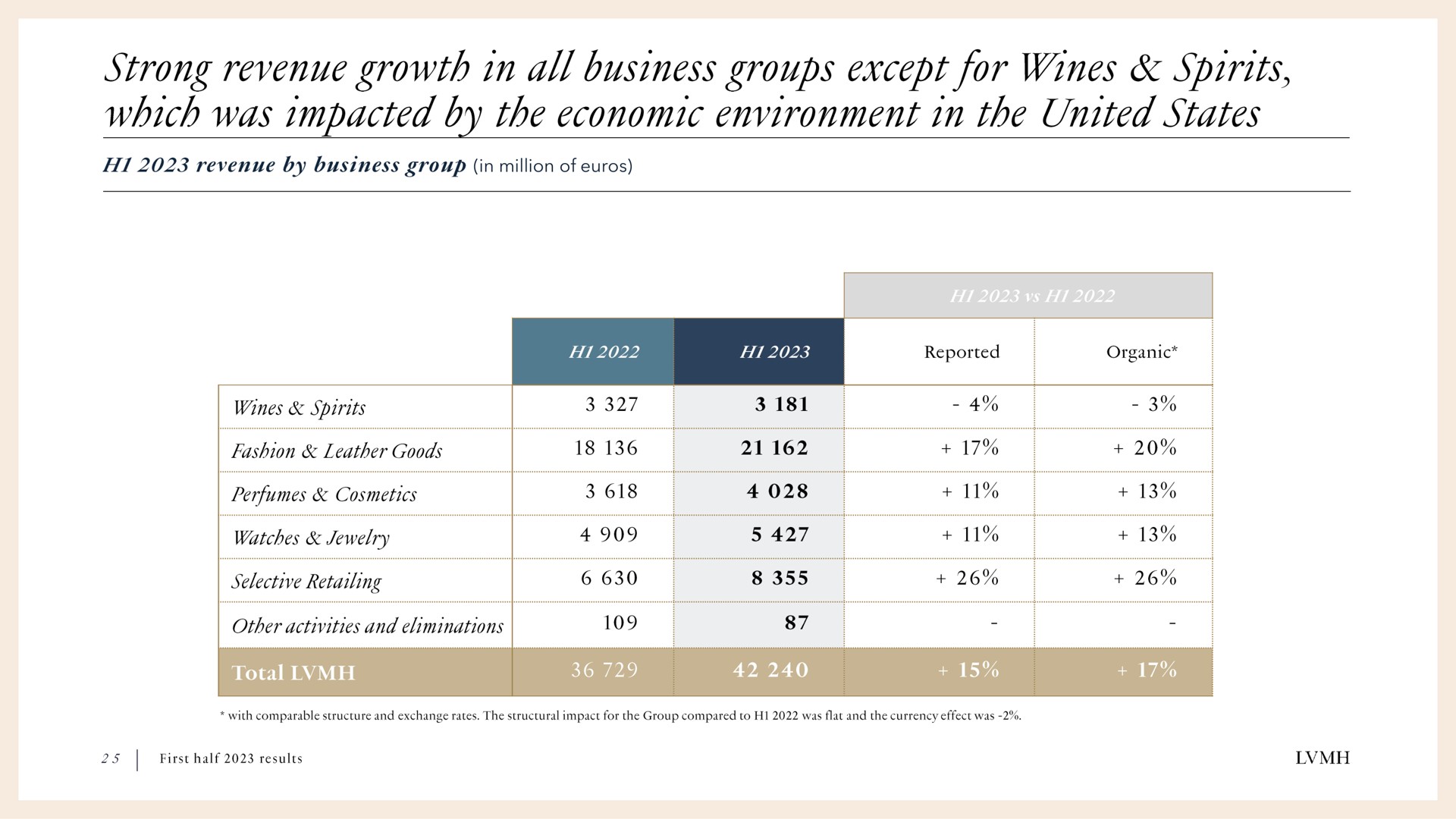 Table slide 25 from Lvmh — LVMH First half 2023 results