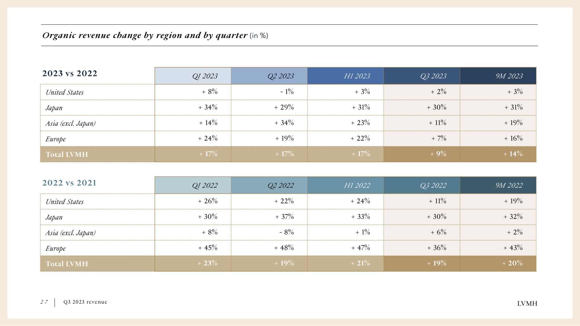Table slide 27 from Lvmh — Q3 2023 revenue
