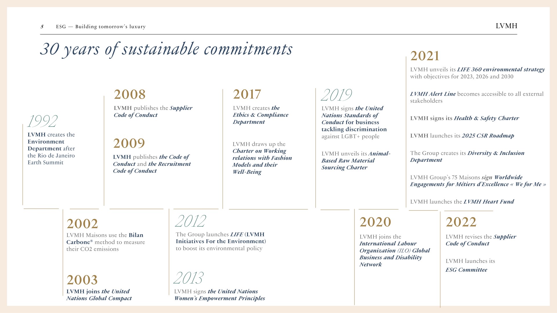 Timeline slide 5 from Lvmh