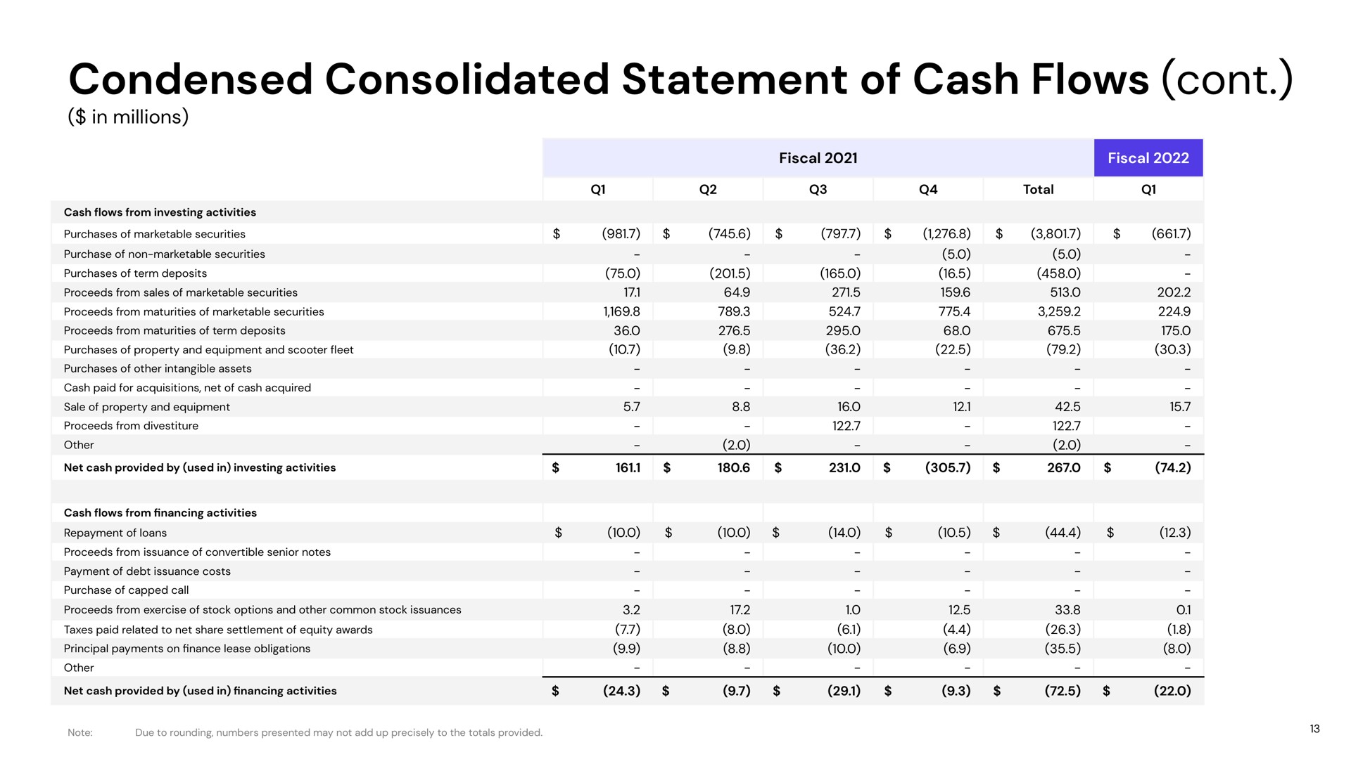 Table slide 13 from Lyft — Q1 Fiscal 2022 Earnings