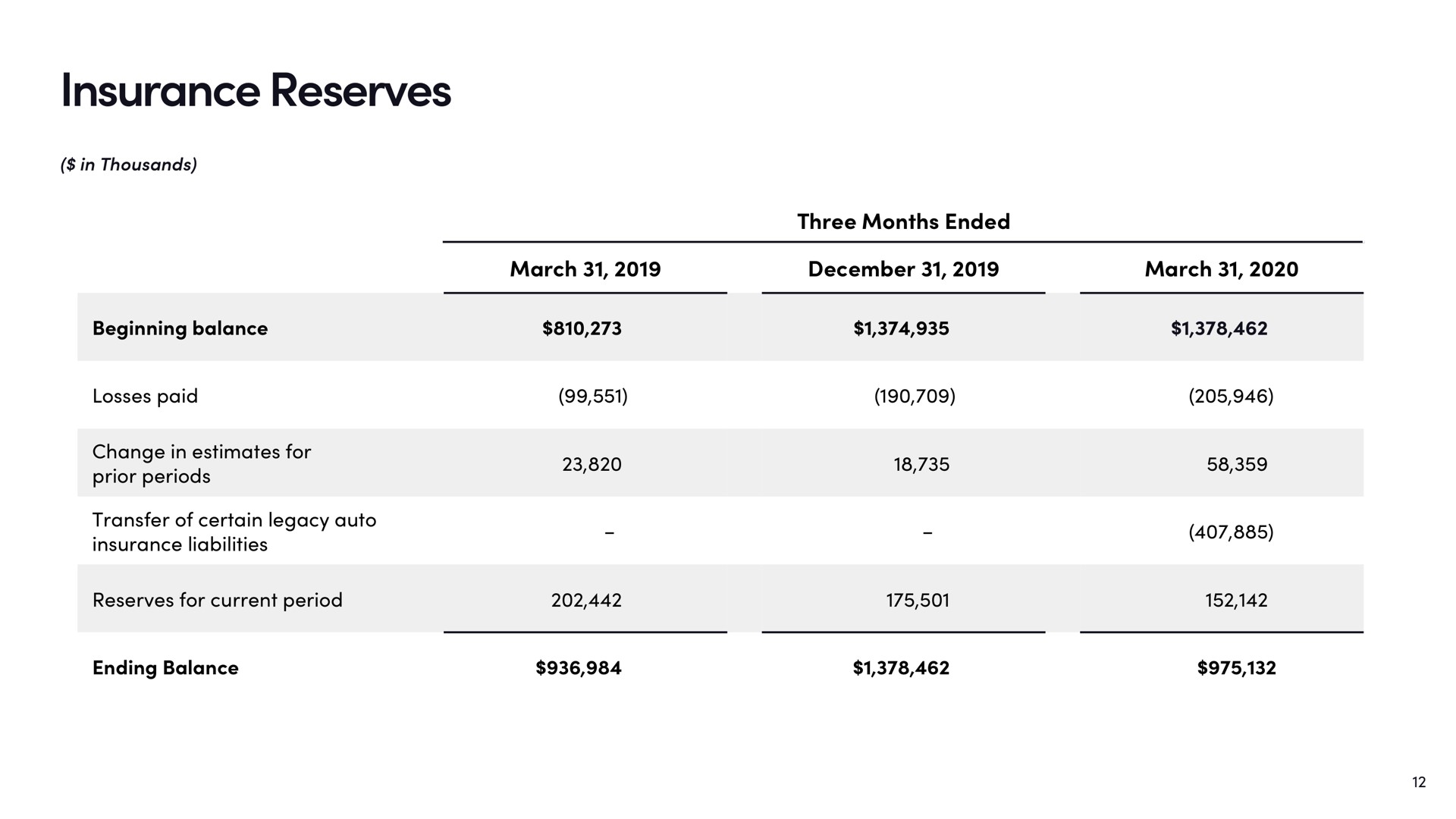 Table slide 12 from Lyft — Q1 Fiscal 2020 Earnings