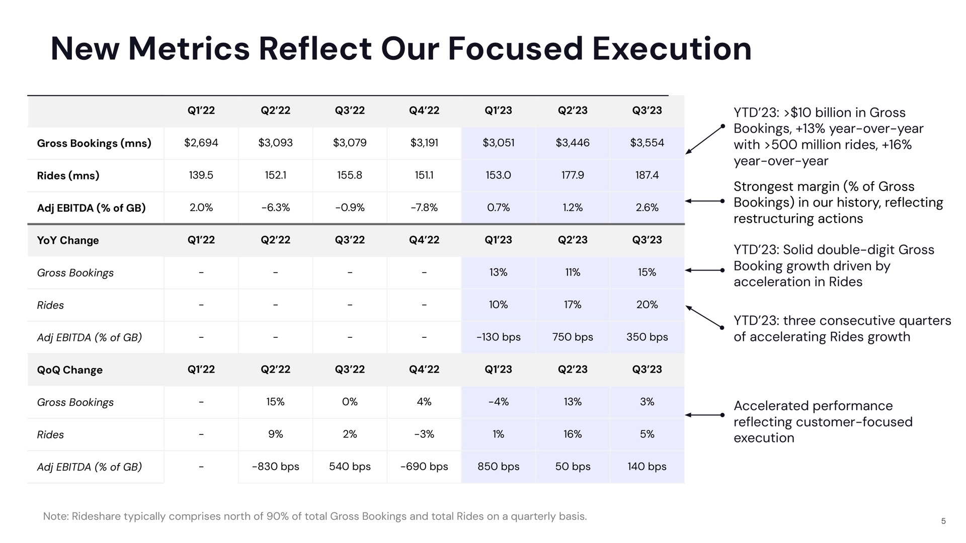 Table slide 5 from Lyft — Q3 Fiscal 2023 Earnings & New Metrics