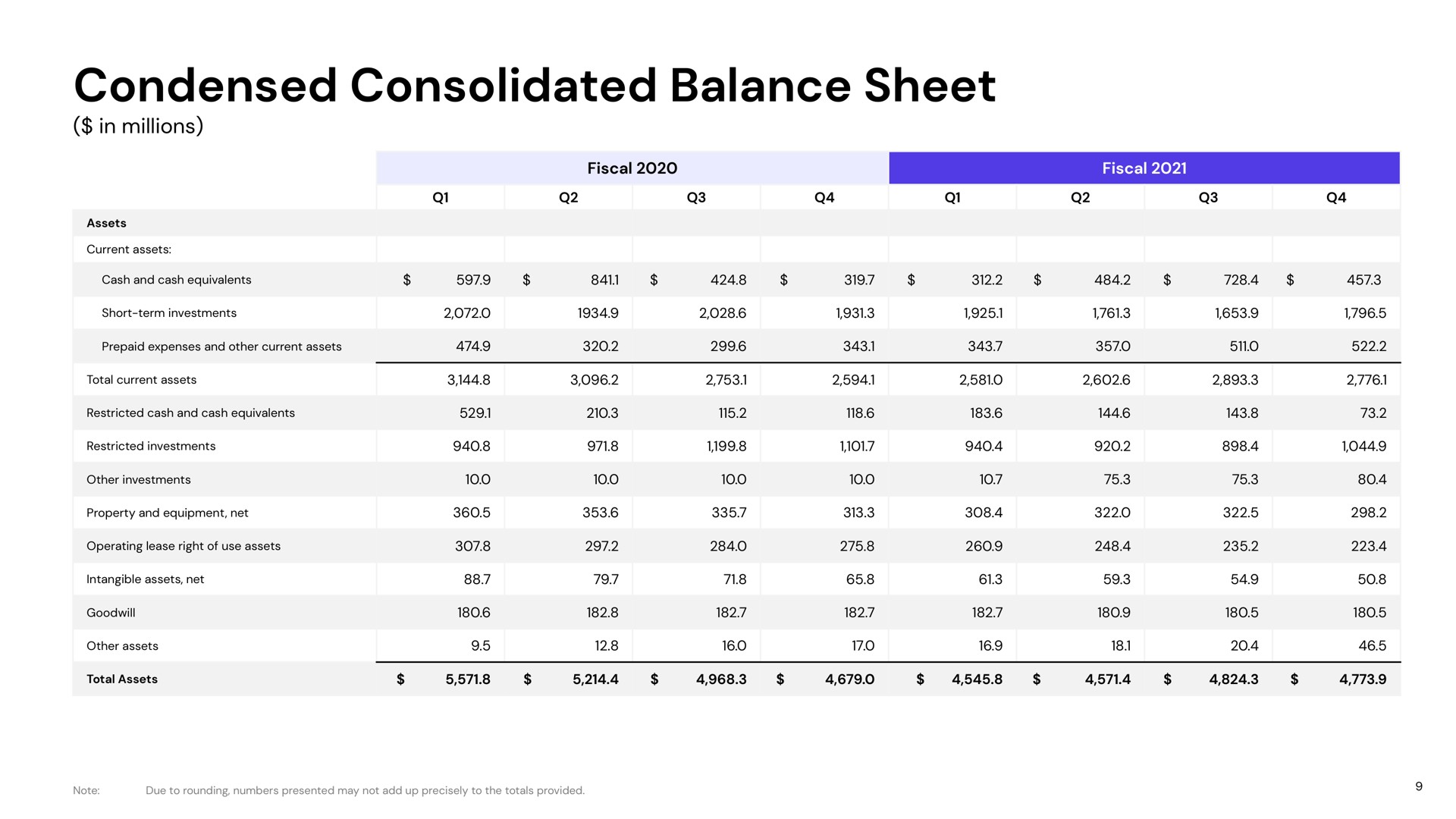 Table slide 9 from Lyft — Q4 Fiscal 2021 Earnings