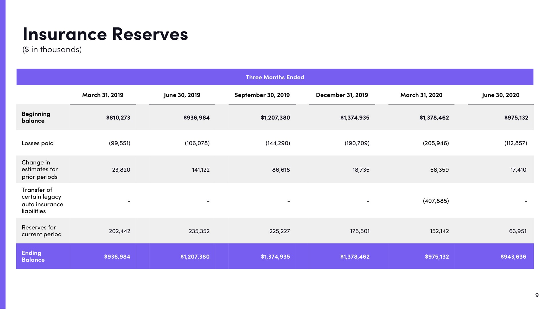 Table slide 9 from Lyft — Q2 Fiscal 2020 Earnings