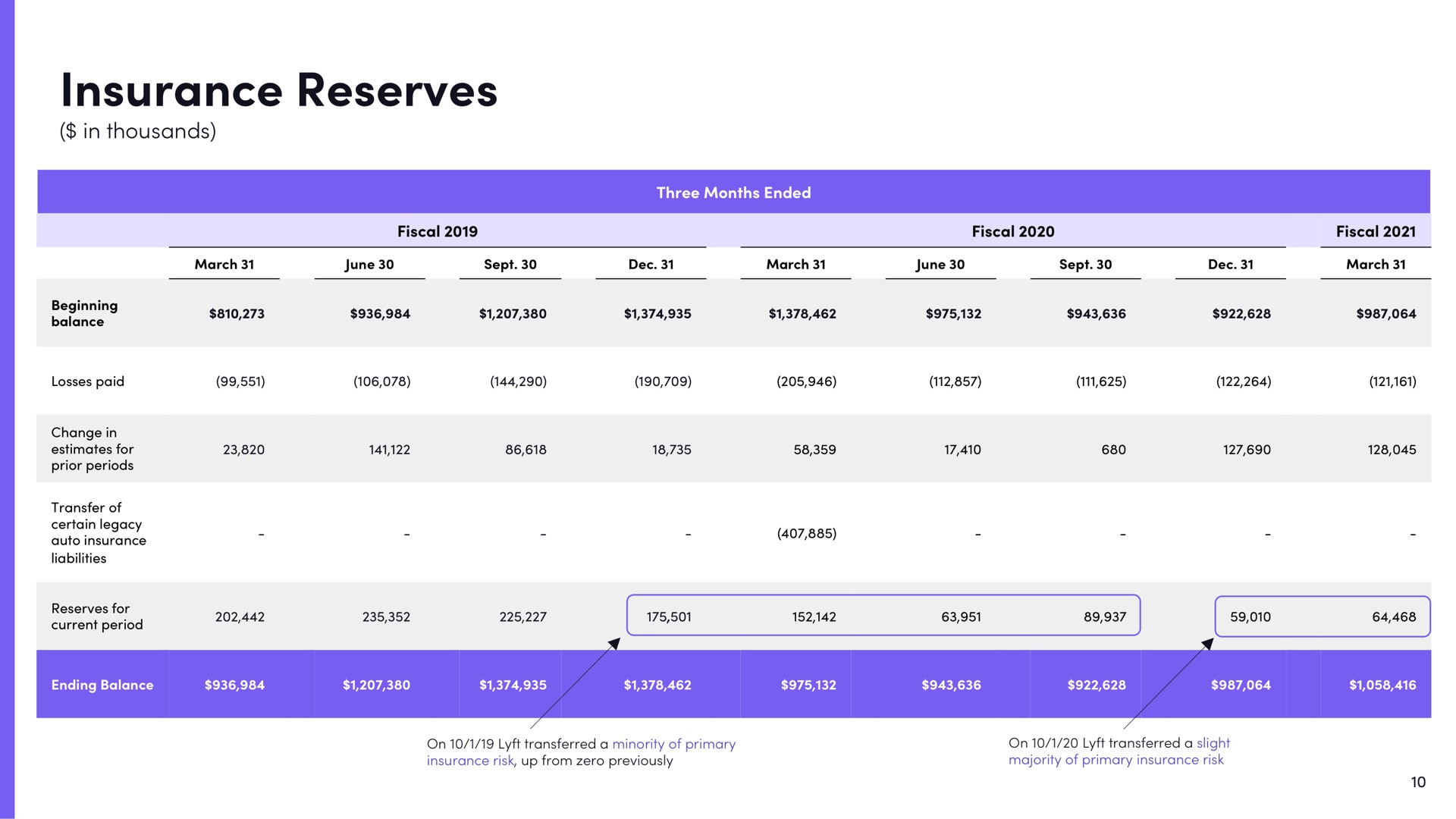 Table slide 10 from Lyft — Q1 Fiscal 2021 Earnings