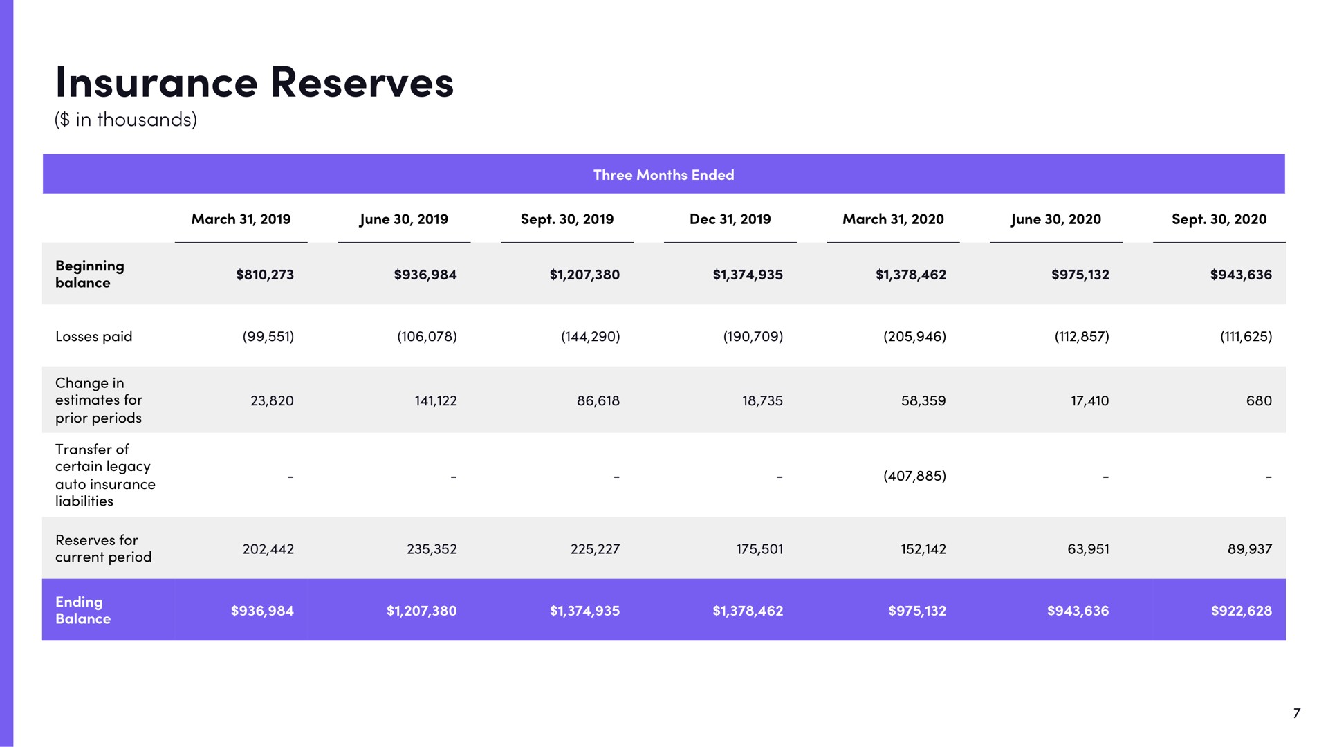 Table slide 7 from Lyft — Q3 Fiscal 2020 Earnings